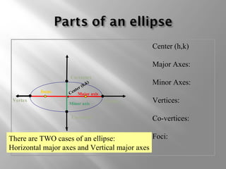 Major axisCenter (h,k)
Minor axis VertexVertex
Co-vertex
Co-vertex
focus
Center (h,k)
Major Axes:
Minor Axes:
Vertices:
Co-vertices:
Foci:There are TWO cases of an ellipse:
Horizontal major axes and Vertical major axes
 