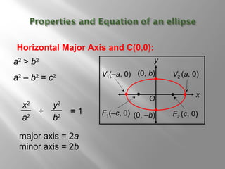 Horizontal Major Axis and C(0,0):
a2
> b2
a2
– b2
= c2
F1(–c, 0) F2 (c, 0)
y
x
V1(–a, 0) V2 (a, 0)(0, b)
(0, –b)
O
major axis = 2a
minor axis = 2b
x2
a2
y2
b2
+ = 1
 