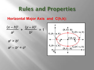 a2
> b2
a2
– b2
= c2
(x – h)2
a2
(y – k)2
b2
+ = 1
Horizontal Major Axis and C(h,k):
 
