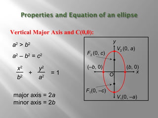 F1(0, –c)
F2 (0, c)
y
x
V1(0, –a)
V2 (0, a)
(b, 0)(–b, 0)
O
Vertical Major Axis and C(0,0):
a2
> b2
a2
– b2
= c2
x2
b2
y2
a2
+ = 1
major axis = 2a
minor axis = 2b
 