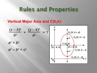 a2
> b2
a2
– b2
= c2
Vertical Major Axis and C(h,k):
(x – h)2
b2
(y – k)2
a2
+ = 1
 
