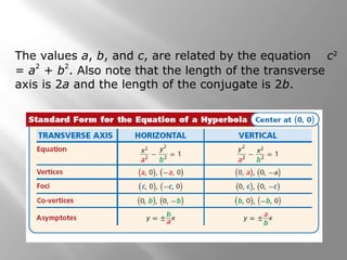 The values a, b, and c, are related by the equation c2
= a
2
+ b
2
. Also note that the length of the transverse
axis is 2a and the length of the conjugate is 2b.
 