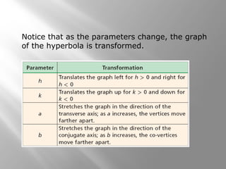 Notice that as the parameters change, the graph
of the hyperbola is transformed.
 