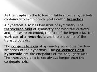 As the graphs in the following table show, a hyperbola
contains two symmetrical parts called branches.
A hyperbola also has two axes of symmetry. The
transverse axis of symmetry contains the vertices
and, if it were extended, the foci of the hyperbola. The
vertices of a hyperbola are the endpoints of the
transverse axis.
The conjugate axis of symmetry separates the two
branches of the hyperbola. The co-vertices of a
hyperbola are the endpoints of the conjugate axis.
The transverse axis is not always longer than the
conjugate axis.
 