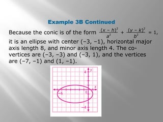 Because the conic is of the form (x – h)
2
a
2
+ = 1,(y – k)
2
b
2
it is an ellipse with center (–3, –1), horizontal major
axis length 8, and minor axis length 4. The co-
vertices are (–3, –3) and (–3, 1), and the vertices
are (–7, –1) and (1, –1).
Example 3B Continued
 