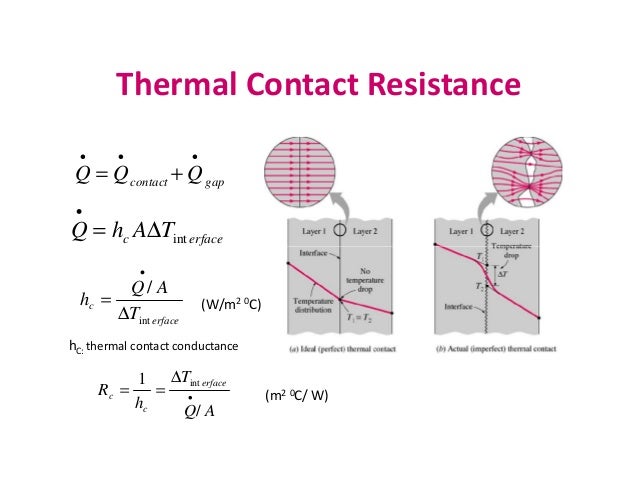 Thermal contact conductance