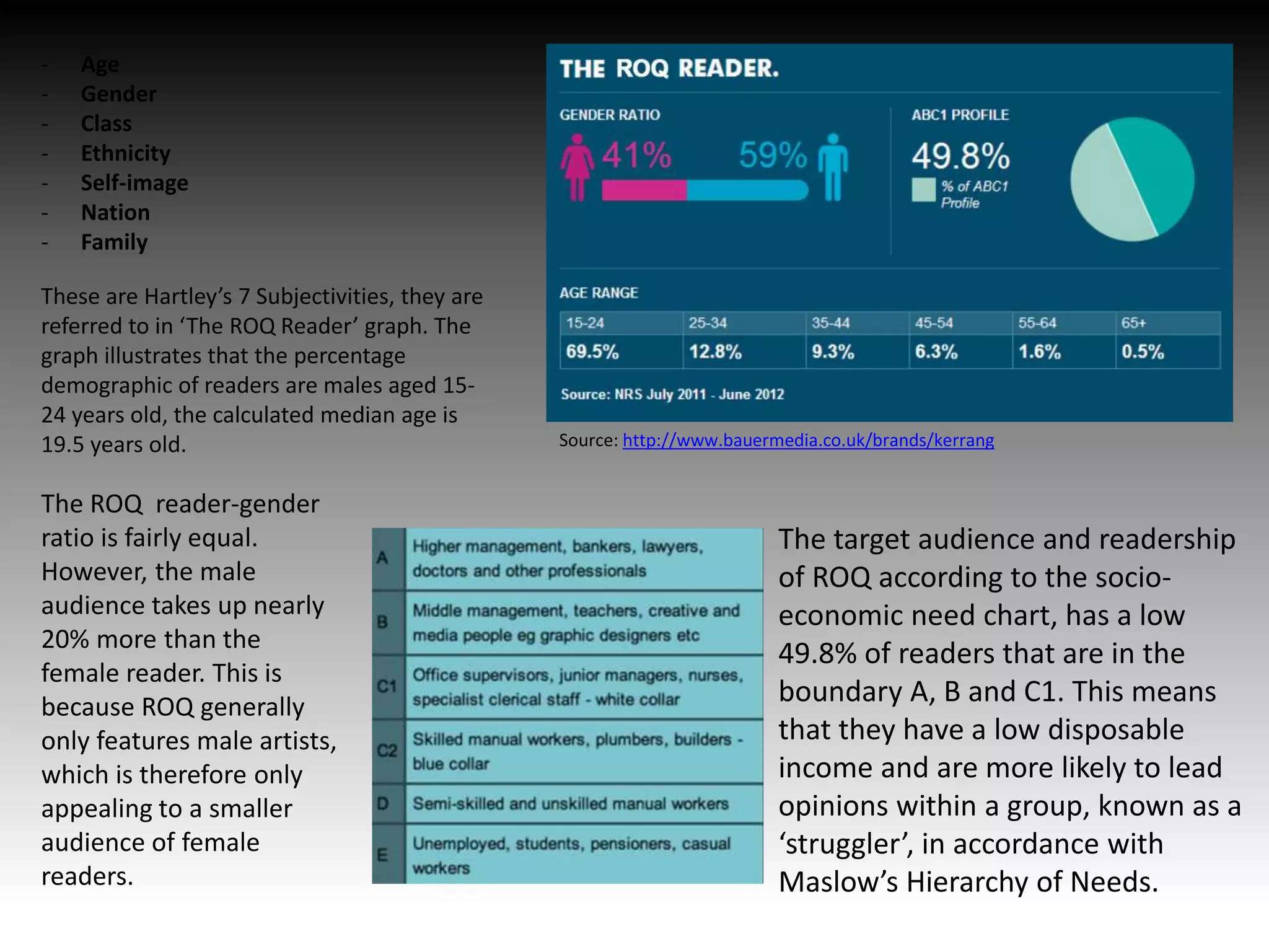 Source: http://www.bauermedia.co.uk/brands/kerrang
- Age
- Gender
- Class
- Ethnicity
- Self-image
- Nation
- Family
The target audience and readership
of ROQ according to the socio-
economic need chart, has a low
49.8% of readers that are in the
boundary A, B and C1. This means
that they have a low disposable
income and are more likely to lead
opinions within a group, known as a
‘struggler’, in accordance with
Maslow’s Hierarchy of Needs.
These are Hartley’s 7 Subjectivities, they are
referred to in ‘The ROQ Reader’ graph. The
graph illustrates that the percentage
demographic of readers are males aged 15-
24 years old, the calculated median age is
19.5 years old.
The ROQ reader-gender
ratio is fairly equal.
However, the male
audience takes up nearly
20% more than the
female reader. This is
because ROQ generally
only features male artists,
which is therefore only
appealing to a smaller
audience of female
readers.
 