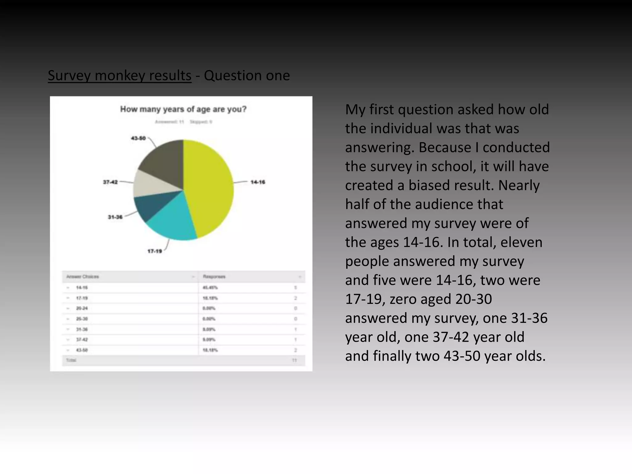 Survey monkey results - Question one
My first question asked how old
the individual was that was
answering. Because I conducted
the survey in school, it will have
created a biased result. Nearly
half of the audience that
answered my survey were of
the ages 14-16. In total, eleven
people answered my survey
and five were 14-16, two were
17-19, zero aged 20-30
answered my survey, one 31-36
year old, one 37-42 year old
and finally two 43-50 year olds.
 