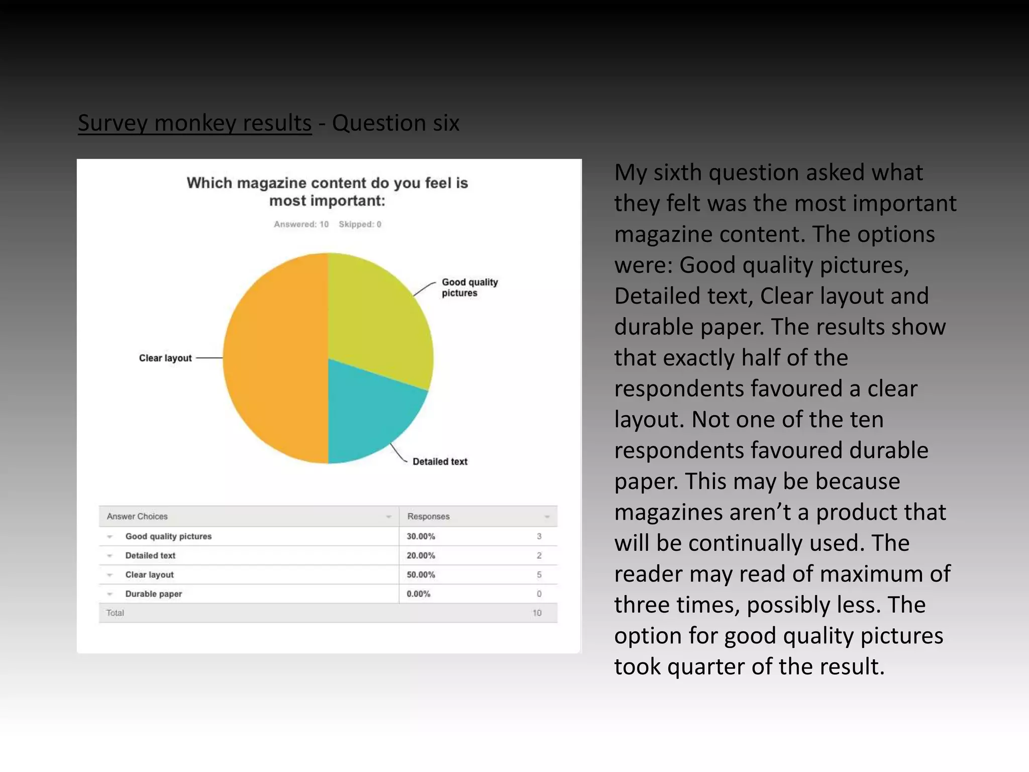 Survey monkey results - Question six
My sixth question asked what
they felt was the most important
magazine content. The options
were: Good quality pictures,
Detailed text, Clear layout and
durable paper. The results show
that exactly half of the
respondents favoured a clear
layout. Not one of the ten
respondents favoured durable
paper. This may be because
magazines aren’t a product that
will be continually used. The
reader may read of maximum of
three times, possibly less. The
option for good quality pictures
took quarter of the result.
 