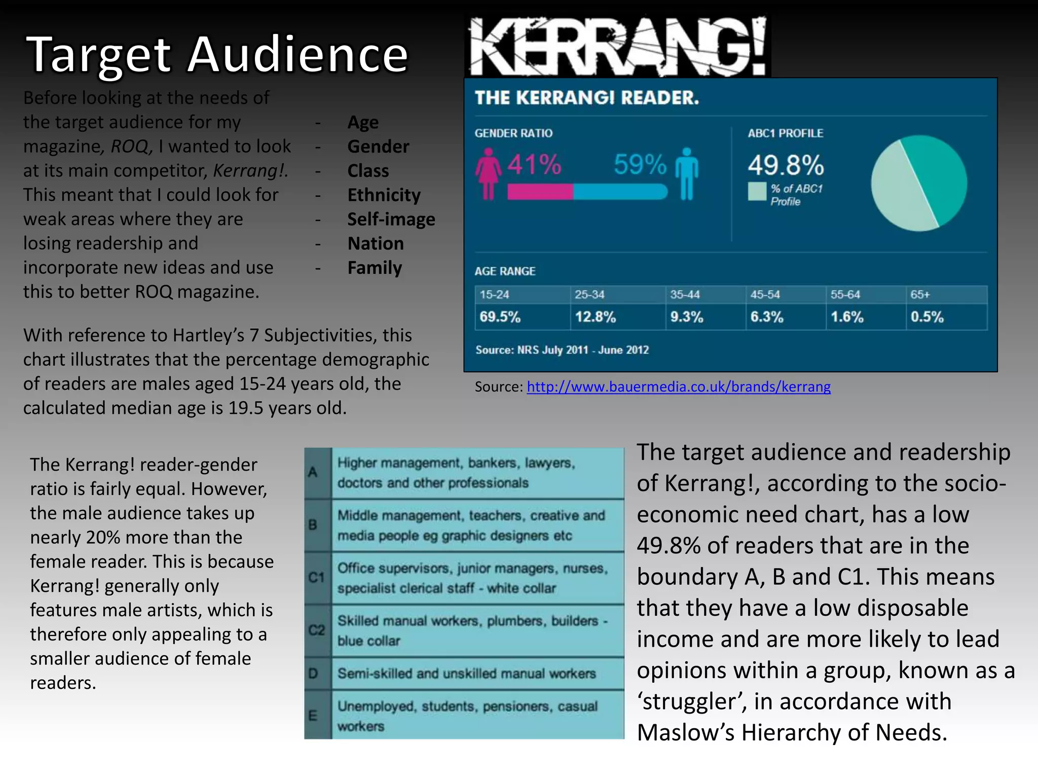 Source: http://www.bauermedia.co.uk/brands/kerrang
Before looking at the needs of
the target audience for my
magazine, ROQ, I wanted to look
at its main competitor, Kerrang!.
This meant that I could look for
weak areas where they are
losing readership and
incorporate new ideas and use
this to better ROQ magazine.
- Age
- Gender
- Class
- Ethnicity
- Self-image
- Nation
- Family
The target audience and readership
of Kerrang!, according to the socio-
economic need chart, has a low
49.8% of readers that are in the
boundary A, B and C1. This means
that they have a low disposable
income and are more likely to lead
opinions within a group, known as a
‘struggler’, in accordance with
Maslow’s Hierarchy of Needs.
With reference to Hartley’s 7 Subjectivities, this
chart illustrates that the percentage demographic
of readers are males aged 15-24 years old, the
calculated median age is 19.5 years old.
The Kerrang! reader-gender
ratio is fairly equal. However,
the male audience takes up
nearly 20% more than the
female reader. This is because
Kerrang! generally only
features male artists, which is
therefore only appealing to a
smaller audience of female
readers.
 