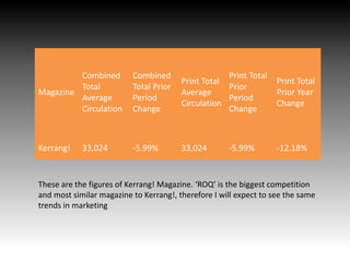 Magazine
Combined
Total
Average
Circulation
Combined
Total Prior
Period
Change
Print Total
Average
Circulation
Print Total
Prior
Period
Change
Print Total
Prior Year
Change
Kerrang! 33,024 -5.99% 33,024 -5.99% -12.18%
These are the figures of Kerrang! Magazine. ‘ROQ’ is the biggest competition
and most similar magazine to Kerrang!, therefore I will expect to see the same
trends in marketing
 