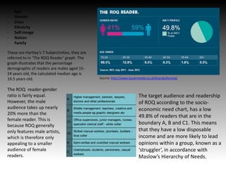 Source: http://www.bauermedia.co.uk/brands/kerrang
- Age
- Gender
- Class
- Ethnicity
- Self-image
- Nation
- Family
The target audience and readership
of ROQ according to the socio-
economic need chart, has a low
49.8% of readers that are in the
boundary A, B and C1. This means
that they have a low disposable
income and are more likely to lead
opinions within a group, known as a
‘struggler’, in accordance with
Maslow’s Hierarchy of Needs.
These are Hartley’s 7 Subjectivities, they are
referred to in ‘The ROQ Reader’ graph. The
graph illustrates that the percentage
demographic of readers are males aged 15-
24 years old, the calculated median age is
19.5 years old.
The ROQ reader-gender
ratio is fairly equal.
However, the male
audience takes up nearly
20% more than the
female reader. This is
because ROQ generally
only features male artists,
which is therefore only
appealing to a smaller
audience of female
readers.
 
