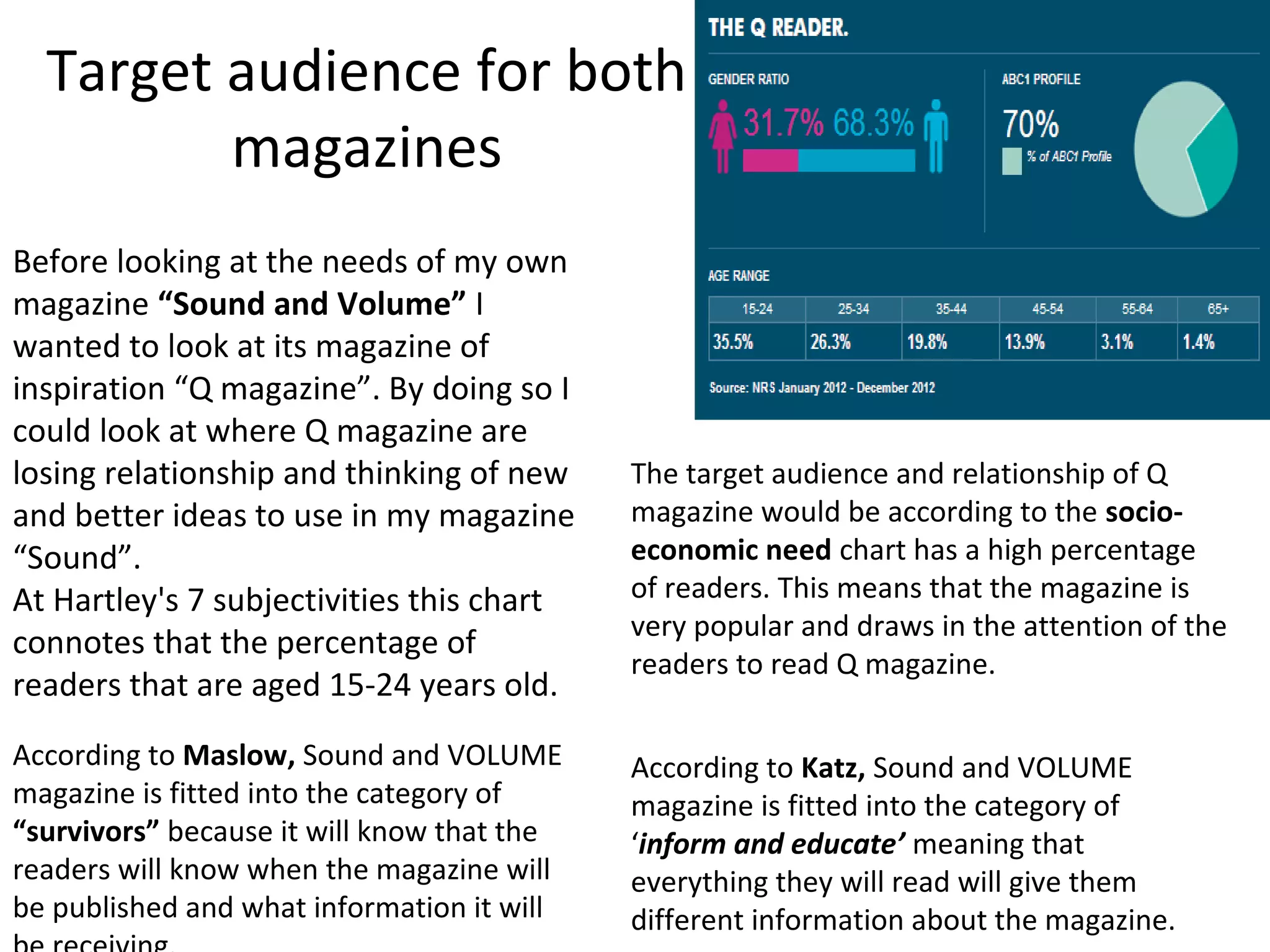 Target audience for both
magazines
Before looking at the needs of my own
magazine “Sound and Volume” I
wanted to look at its magazine of
inspiration “Q magazine”. By doing so I
could look at where Q magazine are
losing relationship and thinking of new
and better ideas to use in my magazine
“Sound”.
At Hartley's 7 subjectivities this chart
connotes that the percentage of
readers that are aged 15-24 years old.
The target audience and relationship of Q
magazine would be according to the socio-
economic need chart has a high percentage
of readers. This means that the magazine is
very popular and draws in the attention of the
readers to read Q magazine.
According to Maslow, Sound and VOLUME
magazine is fitted into the category of
“survivors” because it will know that the
readers will know when the magazine will
be published and what information it will
According to Katz, Sound and VOLUME
magazine is fitted into the category of
‘inform and educate’ meaning that
everything they will read will give them
different information about the magazine.
 