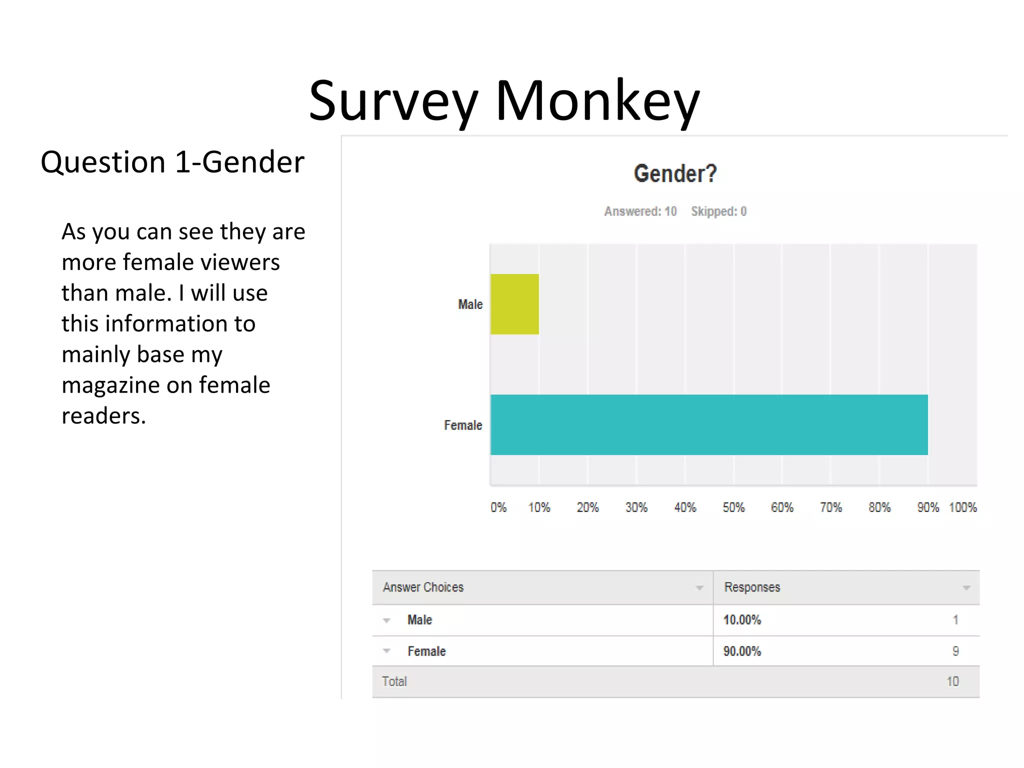Survey Monkey
Question 1-Gender
As you can see they are
more female viewers
than male. I will use
this information to
mainly base my
magazine on female
readers.
 