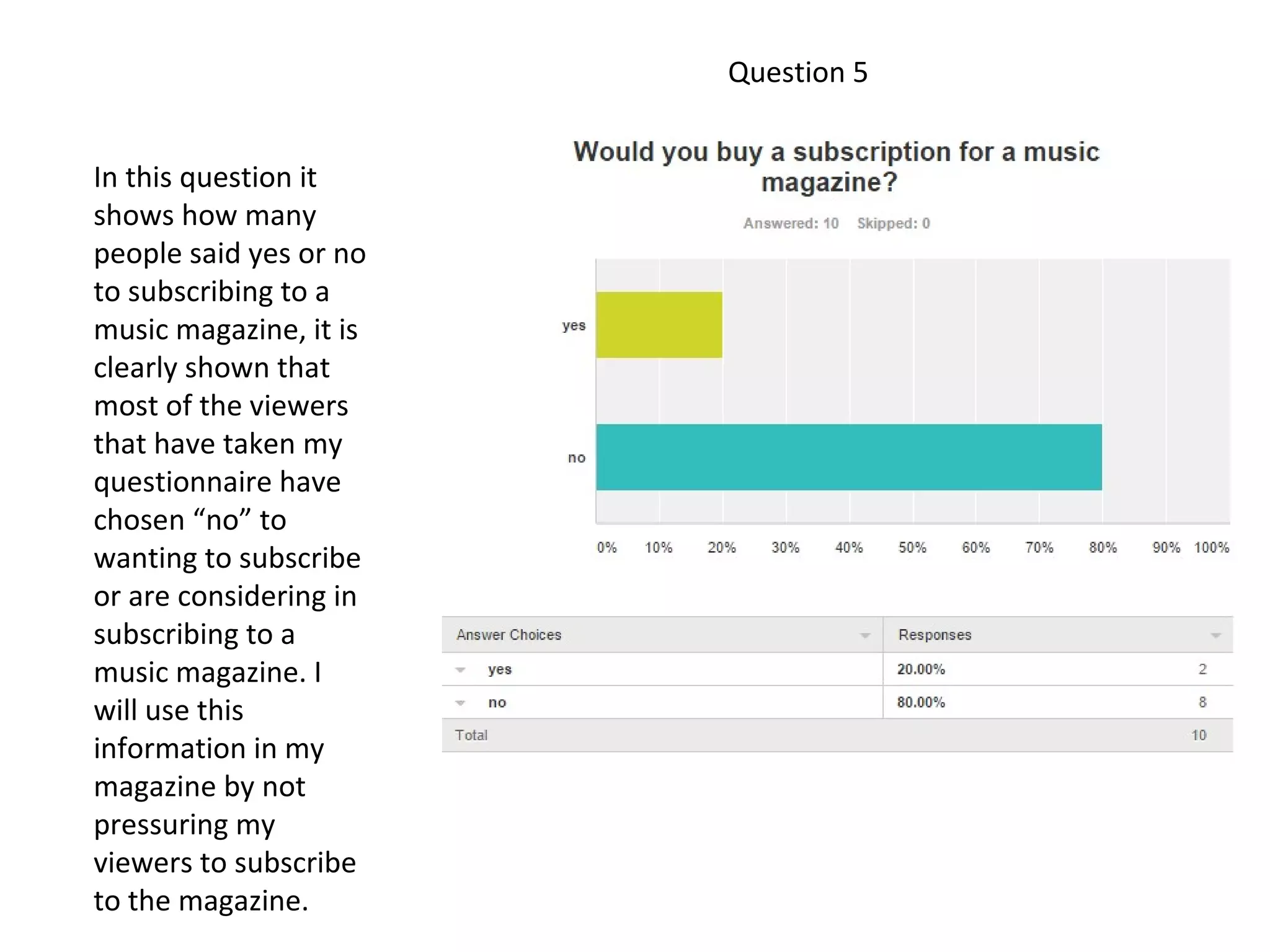 Question 5
In this question it
shows how many
people said yes or no
to subscribing to a
music magazine, it is
clearly shown that
most of the viewers
that have taken my
questionnaire have
chosen “no” to
wanting to subscribe
or are considering in
subscribing to a
music magazine. I
will use this
information in my
magazine by not
pressuring my
viewers to subscribe
to the magazine.
 