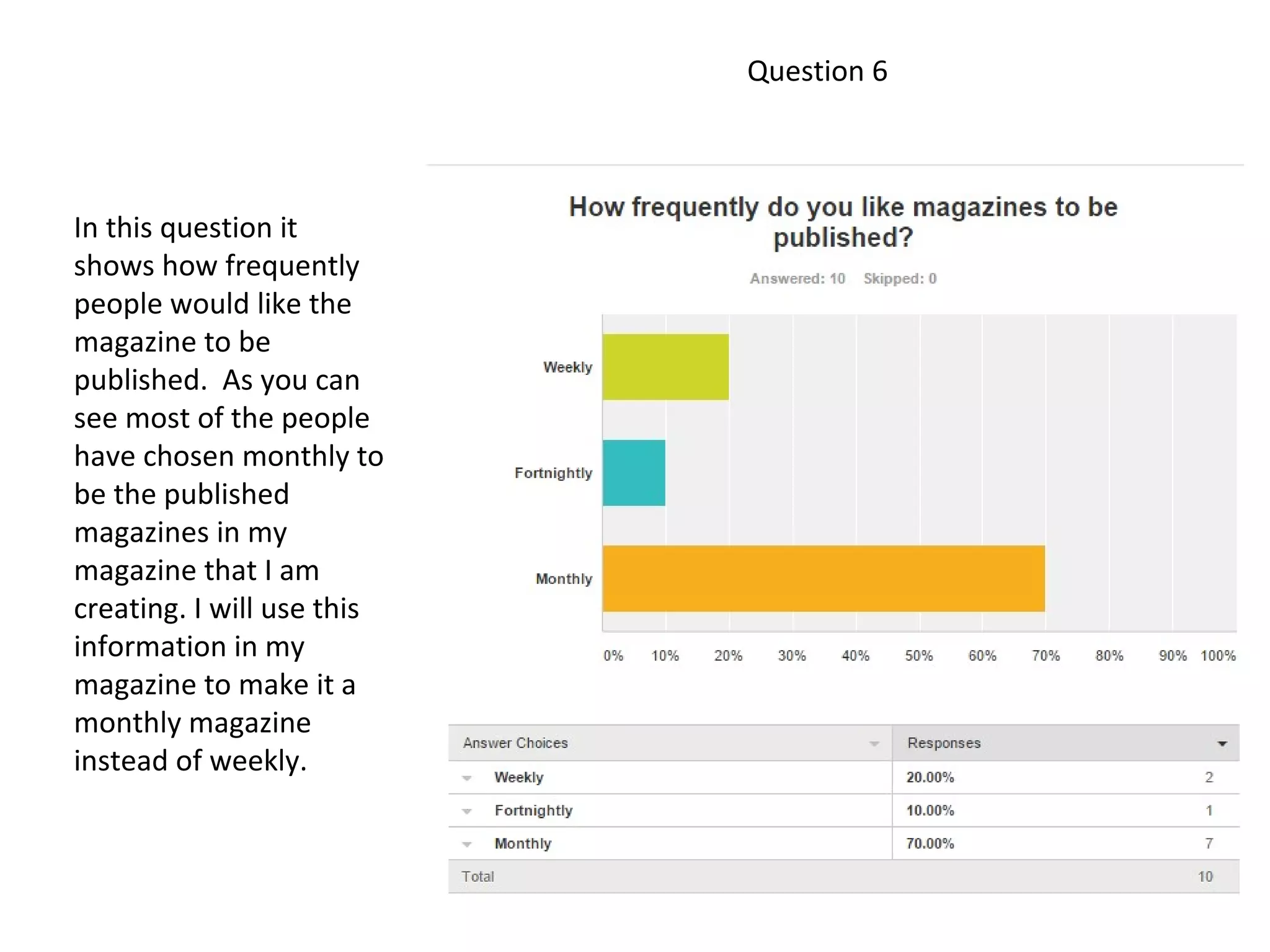 Question 6
In this question it
shows how frequently
people would like the
magazine to be
published. As you can
see most of the people
have chosen monthly to
be the published
magazines in my
magazine that I am
creating. I will use this
information in my
magazine to make it a
monthly magazine
instead of weekly.
 