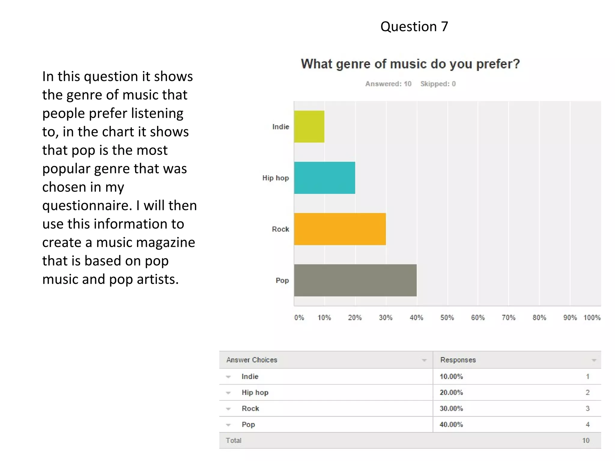 Question 7
In this question it shows
the genre of music that
people prefer listening
to, in the chart it shows
that pop is the most
popular genre that was
chosen in my
questionnaire. I will then
use this information to
create a music magazine
that is based on pop
music and pop artists.
 