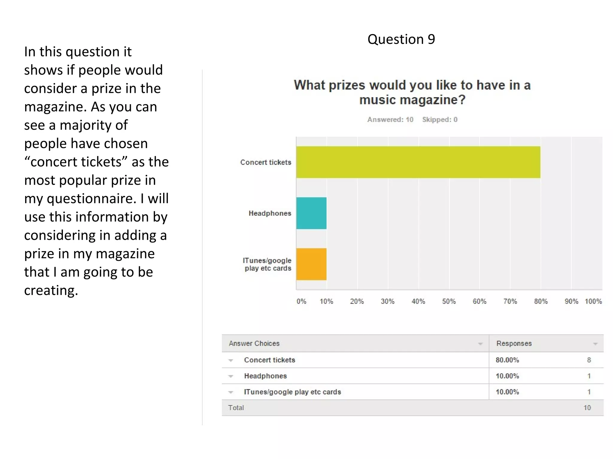 Question 9
In this question it
shows if people would
consider a prize in the
magazine. As you can
see a majority of
people have chosen
“concert tickets” as the
most popular prize in
my questionnaire. I will
use this information by
considering in adding a
prize in my magazine
that I am going to be
creating.
 