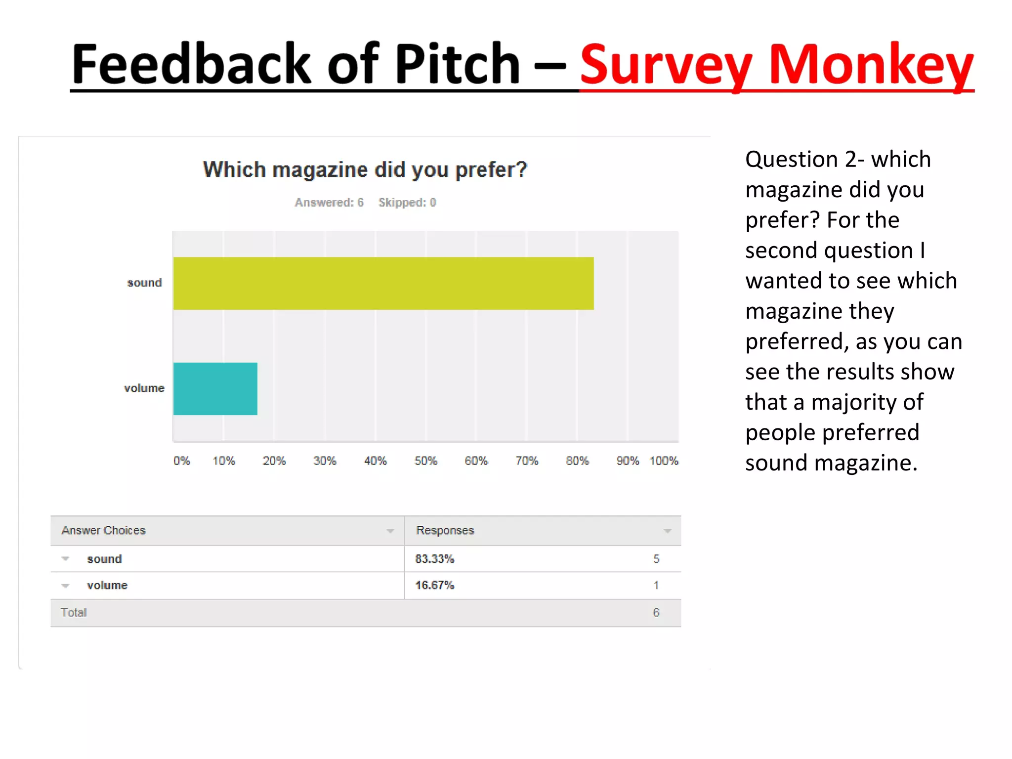 Question 2- which
magazine did you
prefer? For the
second question I
wanted to see which
magazine they
preferred, as you can
see the results show
that a majority of
people preferred
sound magazine.
 