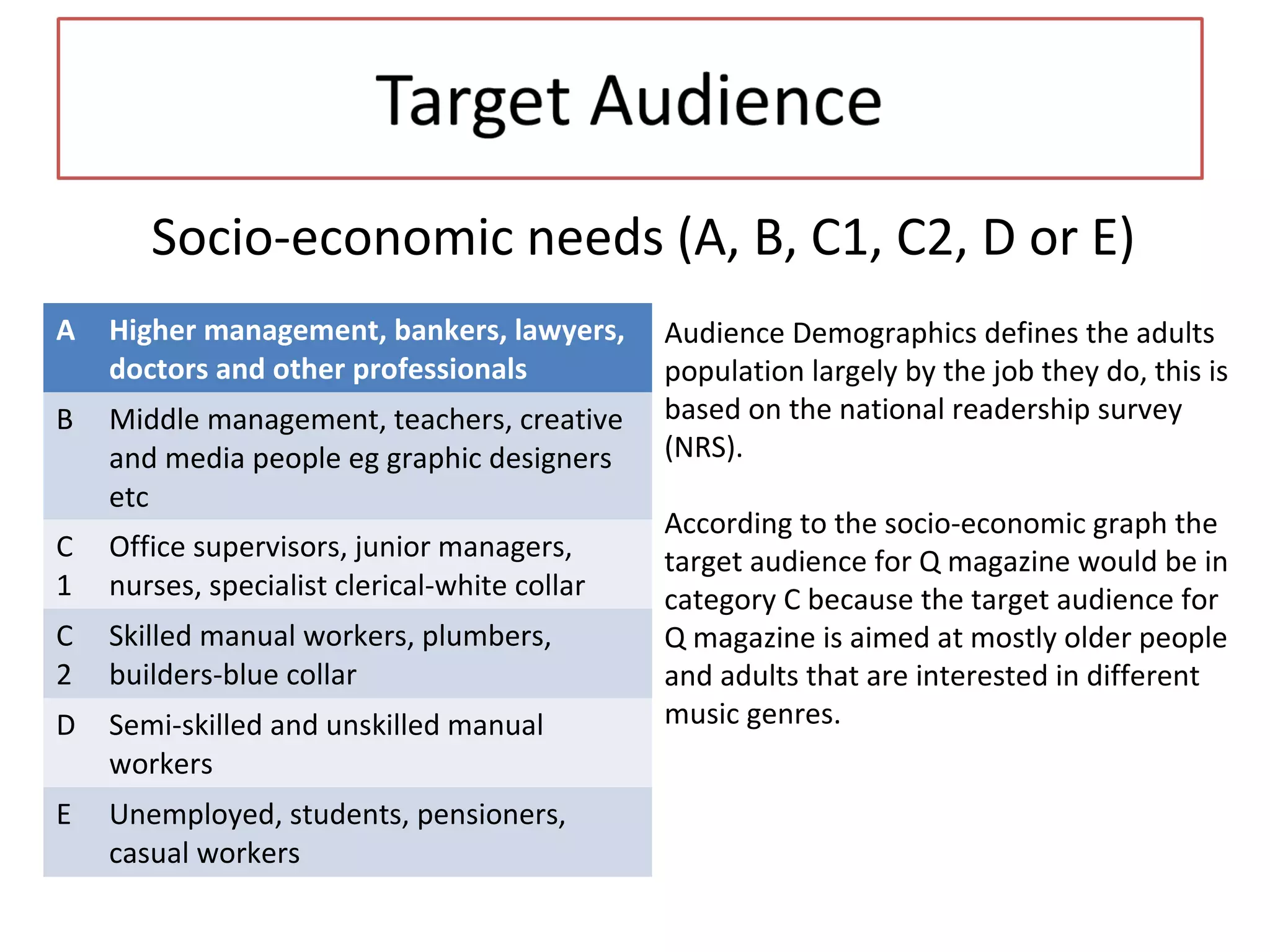 A Higher management, bankers, lawyers,
doctors and other professionals
B Middle management, teachers, creative
and media people eg graphic designers
etc
C
1
Office supervisors, junior managers,
nurses, specialist clerical-white collar
C
2
Skilled manual workers, plumbers,
builders-blue collar
D Semi-skilled and unskilled manual
workers
E Unemployed, students, pensioners,
casual workers
Socio-economic needs (A, B, C1, C2, D or E)
Audience Demographics defines the adults
population largely by the job they do, this is
based on the national readership survey
(NRS).
According to the socio-economic graph the
target audience for Q magazine would be in
category C because the target audience for
Q magazine is aimed at mostly older people
and adults that are interested in different
music genres.
 