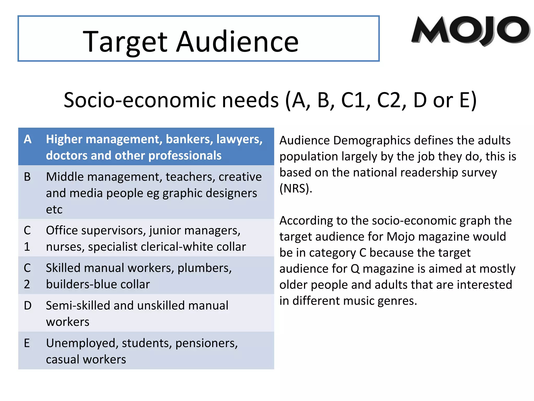 Target Audience
A Higher management, bankers, lawyers,
doctors and other professionals
B Middle management, teachers, creative
and media people eg graphic designers
etc
C
1
Office supervisors, junior managers,
nurses, specialist clerical-white collar
C
2
Skilled manual workers, plumbers,
builders-blue collar
D Semi-skilled and unskilled manual
workers
E Unemployed, students, pensioners,
casual workers
Socio-economic needs (A, B, C1, C2, D or E)
Audience Demographics defines the adults
population largely by the job they do, this is
based on the national readership survey
(NRS).
According to the socio-economic graph the
target audience for Mojo magazine would
be in category C because the target
audience for Q magazine is aimed at mostly
older people and adults that are interested
in different music genres.
 