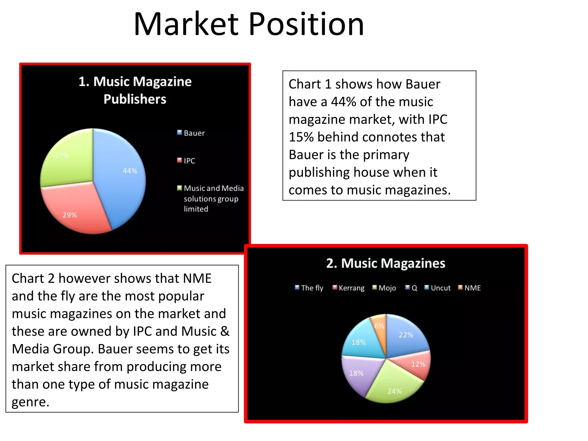 Market Position
Chart 1 shows how Bauer
have a 44% of the music
magazine market, with IPC
15% behind connotes that
Bauer is the primary
publishing house when it
comes to music magazines.
Chart 2 however shows that NME
and the fly are the most popular
music magazines on the market and
these are owned by IPC and Music &
Media Group. Bauer seems to get its
market share from producing more
than one type of music magazine
genre.
 