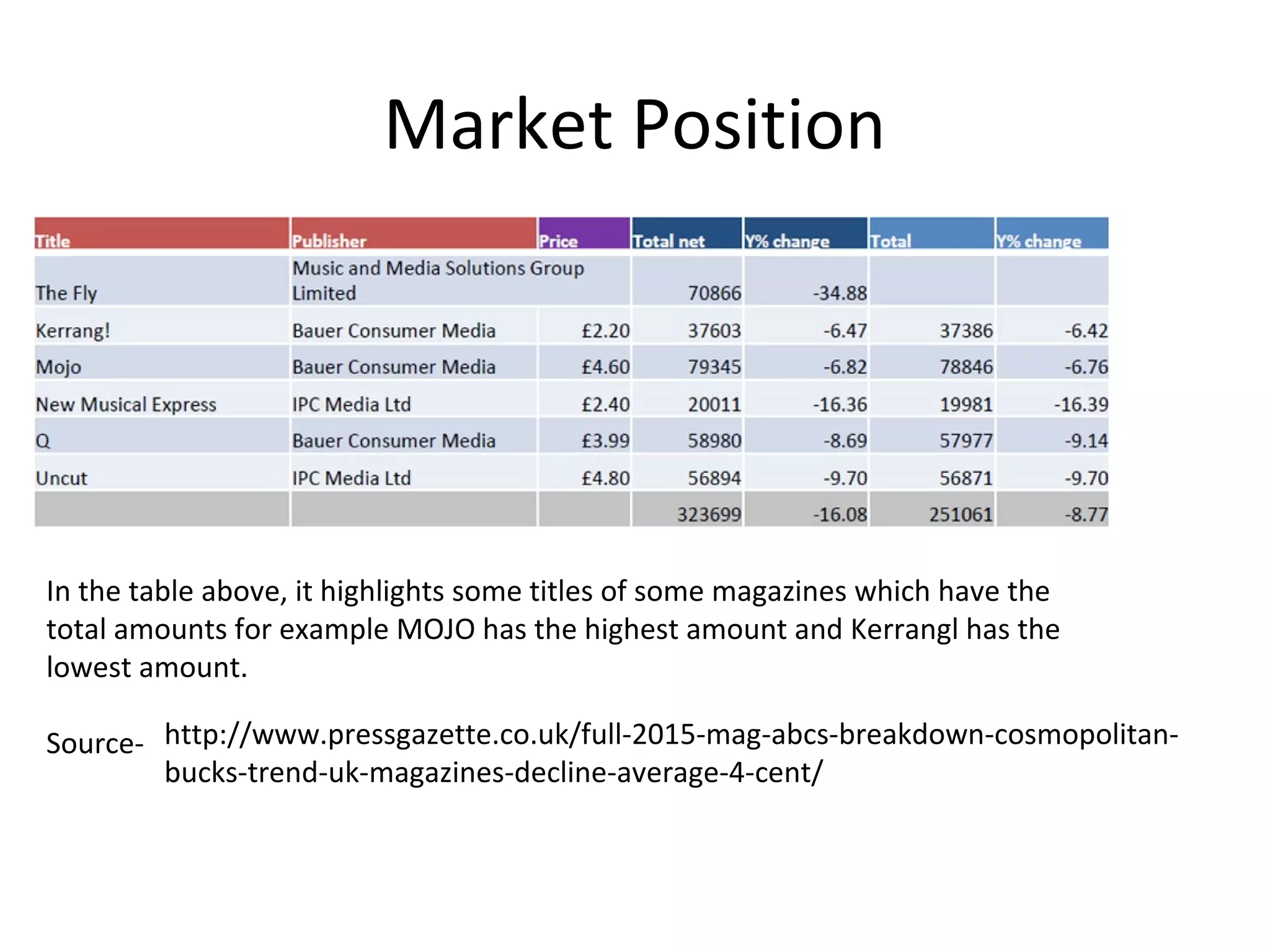 Market Position
In the table above, it highlights some titles of some magazines which have the
total amounts for example MOJO has the highest amount and Kerrangl has the
lowest amount.
Source- http://www.pressgazette.co.uk/full-2015-mag-abcs-breakdown-cosmopolitan-
bucks-trend-uk-magazines-decline-average-4-cent/
 