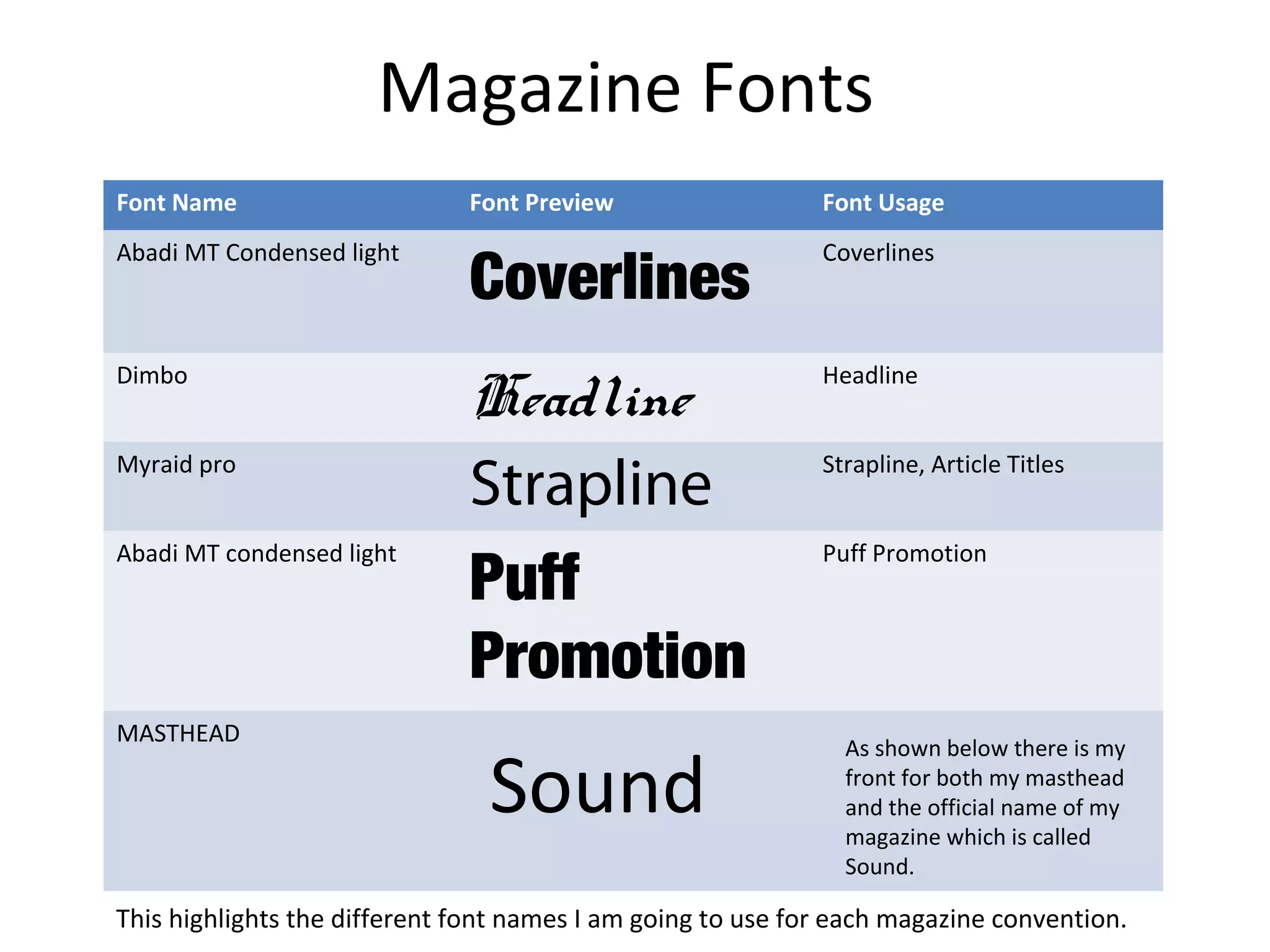 Magazine Fonts
Font Name Font Preview Font Usage
Abadi MT Condensed light
Coverlines
Coverlines
Dimbo
Headline
Headline
Myraid pro
Strapline Strapline, Article Titles
Abadi MT condensed light
Puff
Promotion
Puff Promotion
MASTHEAD
Sound
As shown below there is my
front for both my masthead
and the official name of my
magazine which is called
Sound.
This highlights the different font names I am going to use for each magazine convention.
 