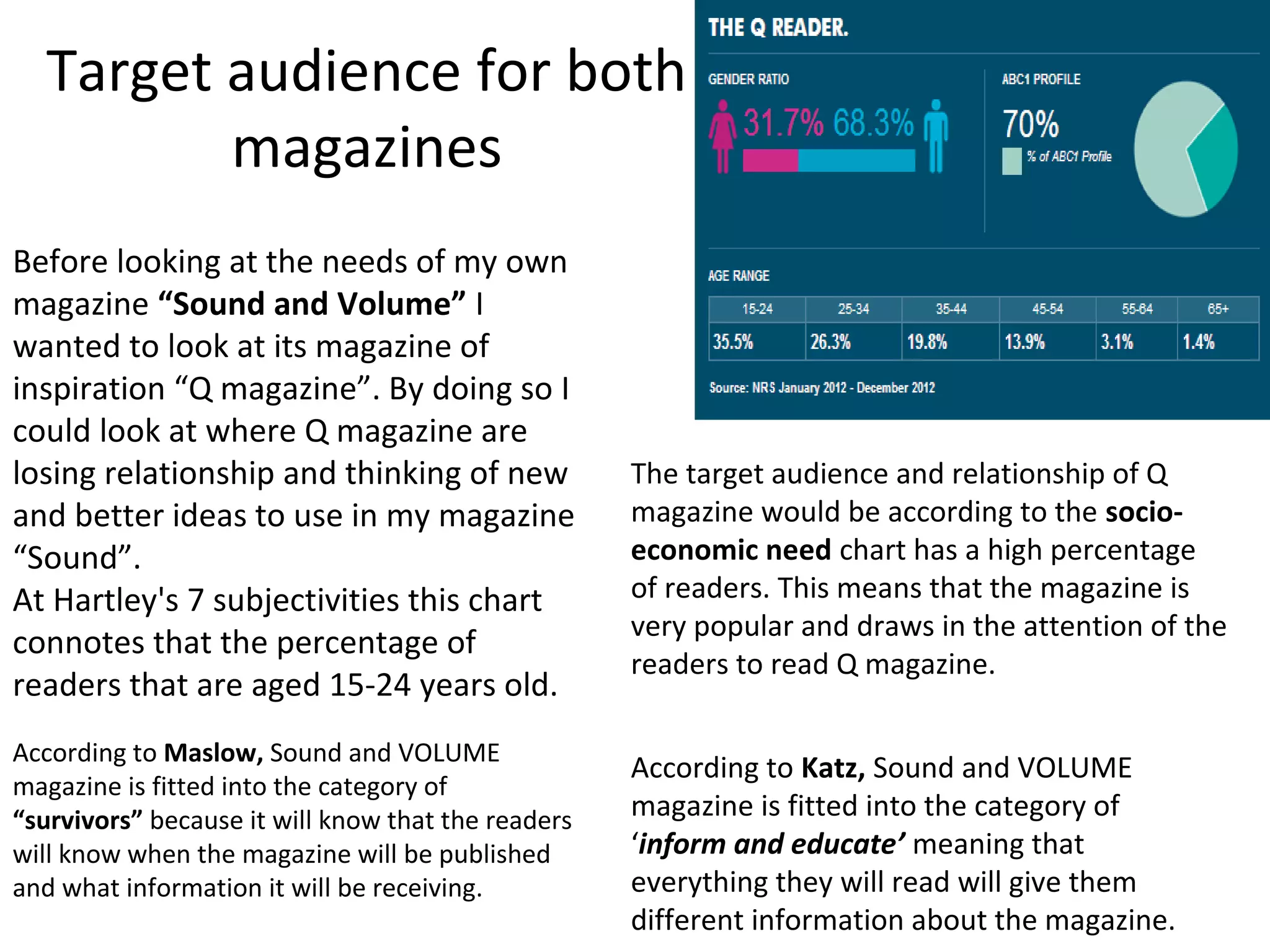 Target audience for both
magazines
Before looking at the needs of my own
magazine “Sound and Volume” I
wanted to look at its magazine of
inspiration “Q magazine”. By doing so I
could look at where Q magazine are
losing relationship and thinking of new
and better ideas to use in my magazine
“Sound”.
At Hartley's 7 subjectivities this chart
connotes that the percentage of
readers that are aged 15-24 years old.
The target audience and relationship of Q
magazine would be according to the socio-
economic need chart has a high percentage
of readers. This means that the magazine is
very popular and draws in the attention of the
readers to read Q magazine.
According to Maslow, Sound and VOLUME
magazine is fitted into the category of
“survivors” because it will know that the readers
will know when the magazine will be published
and what information it will be receiving.
According to Katz, Sound and VOLUME
magazine is fitted into the category of
‘inform and educate’ meaning that
everything they will read will give them
different information about the magazine.
 