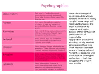 Psychographics
Mainstreamers Seek security. Tend to be domestic
conformist, conventional, sentimental –
favour value for money family brands. The
largest group.
Aspirers Seek status. Materialistic, acquisitive,
orientated to image and appearance,
personal and fashion. Typically younger
people.
Succeeders Seek control. Strong goals, confidence, work
ethic and organisation. Typically higher
management and professionals.
Resigned Seeks survival. Rigid and authoritarian
values interested in past and tradition.
Typically order people.
Explorers Seeks discovery. Energy, individualism and
experience. Values difference and adventure.
Typically a younger demographic (students).
Strugglers Seeks escape. Alienated and disorganised.
Few resources beyond physical skills. Buys
alcohol, junk food, lottery tickets. Typically
lower demographics.
Reformers Seeks enlightenment. Freedom of
restrictions and personal growth. Social
awareness and independent judgement.
Anti-materialistic but aware of good taste.
Due to the stereotype of
classic rock artists which is
someone who’s time is mainly
occupied by sex, drugs and
rock I would categorise the
target audience for my
magazine as strugglers
because of their confusion of
priority and lack of
responsibility.
People whom are involved
with drugs usually have had
some issues in there lives
which has made them seek
escape in the drugs/alcohol.
And as those associated with
classic rock are stereotyped
as drug lovers I think that
strugglers is the category
most suitable.
 