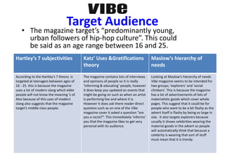Target Audience
• The magazine target’s “predominantly young,
urban followers of hip-hop culture”. This could
be said as an age range between 16 and 25.
Hartley’s 7 subjectivities Katz’ Uses &Gratifications
theory
Maslow’s hierarchy of
needs
According to the Hartley’s 7 theory is
targeted at teenagers between ages of
16 - 25. this is because the magazine
uses a lot of modern slang which elder
people will not know the meaning ‘s of.
Also because of this uses of modern
slang also suggests that the magazine
target’s middle class people.
The magazine contains lots of interviews
and opinions of people so it is really
‘informing & educating’ people, however
it does keep you updated on events that
might be going on such as when an artist
is performing live and where it is.
However it does ask there reader direct
question such as on one of the Vibe
magazine cover it asked a question “are
you a racist?”. This immediately ‘informs’
you that the magazine likes to get very
personal with its audience.
Looking at Maslow's hierarchy of needs
Vibe magazine seems to be intended fro
two groups; ‘explorers’ and ‘social
climbers’. This is because the magazine
has a lot of advertisements of lots of
materialistic goods which cover whole
pages. This suggest that it could be for
people who want to be a bit flashy as the
advert itself is flashy by being so large in
size. It also targets explorers because
usually it shows celebrities wearing the
material goods in the advert so people
will automatically think that because a
celebrity is wearing that sort of stuff
must mean that it is trendy.
 