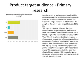 Product target audience - Primary
research
I used a survey to see how many people within
out of the 15 people that filled out the survey led
Vibe, this is useful to understand which is the
best suited target audience or Vibe because the
people in the survey were ranged between 15 to
25.
This graph shows that Vibe was the most
common music magazine people preferred to
read. 40% went for Vibe which means that 6 out
the 15 people who answered the survey went for
Vibe. This will help in me decide on my genre of
the magazine because the other magazines in the
options are of different genres which means that
because most people went for Vibe it shows me
that hip hop and rap are the most popular sub-
genres cause Vibe’s sub-genre is hip hop and rap
music. This also shows me that vibe is staying
ahead of its competitors XXL in popularity and
preference because the least likes where given to
XXL and the most to Vibe.
 