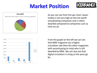 Market Position
As you can see from this par chart, bauer
media is not very high on the net worth
of publishing companies and is rather
dwarfed compared to companies such as
time inc.uk.
From the graph on the left we can see
that NME magazine has a higher
circulation rate then the other magazines
with second going to mojo who is still
dwarfed by NME. We can also see that
digital circulation is rising as the years go
by.
 