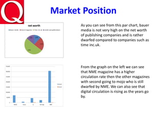 Market Position
As you can see from this par chart, bauer
media is not very high on the net worth
of publishing companies and is rather
dwarfed compared to companies such as
time inc.uk.
From the graph on the left we can see
that NME magazine has a higher
circulation rate then the other magazines
with second going to mojo who is still
dwarfed by NME. We can also see that
digital circulation is rising as the years go
by.
 