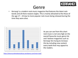 Genre
• Kerrang! is a modern rock music magazine that features the latest rock
bands and all there newest singles. This is mainly attracted to the those of
the age 17 – 24 due to more popular rock music being released during the
time they were alive.
As you can see from this chart
rock music is not very high on the
overall favourite music genre list
and I believe magazines such as
Kerrang! Are trying to increase
this by including new content
every week that may appeal to
the readers.
https://aliceroundmediastudiesas.wordpress.com/main-task/
 