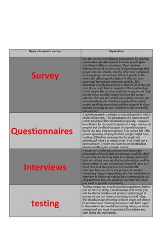 Name of research method

Survey

Questionnaires

Interviews

testing

Explanation
It is the method of collecting information by sending
emails about questionnaires it avoids people from
traveling to different countries. There are two
different types of surveys. one is digital meaning that
people send out emails, and the other one is physical
were people go out and ask different people in the
street, the advantage of a digital is that you save
paper and you can get responses quickly. The
advantage of a physical survey is that it will get to you
even if you don’t have a computer. The disadvantage
is that maybe the location might be wrong or you have
moved house and they might not have the correct
address.The time you would use a survey is when you
are researching and drawing a graph of how many
people are doing something another example is when
parents are going to sign a student in the have to fill
out a survey.
A questionnaire is a written or printed question with a
choice of answers. The advantages of a questionnaire
is that you can collect information quickly, it can also
be collected by many participants in a large number of
peoples but the disadvantages of a questionnaire is
that it can take long to response. You cannot tell if the
person speaking is being truthful, people might have
reading difficulties meaning that he might not
understand what it is trying to say. You would use a
questionnaire is when you want to get information
about something for example exams.
A interview is meeting someone face to face the
advantages of that is that the message would be clear
to you and you knowing what he’s saying meaning it
help you collect more qualitative information and the
disadvantage is time consuming because it takes up a
lot of time and also you have to record all the
interview because you’re not going to remember
everything the guy responding says. You would use an
interview is when you want to have a meeting for the
job placement also you could use an interview when
you want to get into a university.
Testing means that you do practice experiment before
you do the real thing, The advantage of it is that you
will be able to practice and practice until you get it
correct so you can move on to doing the real thing.
The disadvantage of testing is that it might not always
be accurate data meaning someone could have typed
it themselves. You would use testing when you are in
science and you want to practice it first before you
start doing the experiment.

 