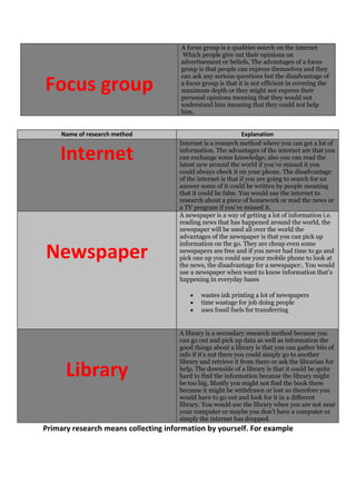 Focus group
Name of research method

Internet

Newspaper

A focus group is a qualities search on the internet
Which people give out their opinions on
advertisement or beliefs, The advantages of a focus
group is that people can express themselves and they
can ask any serious questions but the disadvantage of
a focus group is that it is not efficient in covering the
maximum depth or they might not express their
personal opinions meaning that they would not
understand him meaning that they could not help
him.

Explanation
Internet is a research method where you can get a lot of
information. The advantages of the internet are that you
can exchange some knowledge; also you can read the
latest new around the world if you’ve missed it you
could always check it on your phone. The disadvantage
of the internet is that if you are going to search for an
answer some of it could be written by people meaning
that it could be false. You would use the internet to
research about a piece of homework or read the news or
a TV program if you’ve missed it.
A newspaper is a way of getting a lot of information i.e.
reading news that has happened around the world, the
newspaper will be used all over the world the
advantages of the newspaper is that you can pick up
information on the go. They are cheap even some
newspapers are free and if you never had time to go and
pick one up you could use your mobile phone to look at
the news, the disadvantage for a newspaper:. You would
use a newspaper when want to know information that’s
happening in everyday bases
wastes ink printing a lot of newspapers
time wastage for job doing people
uses fossil fuels for transferring

Library

A library is a secondary research method because you
can go out and pick up data as well as information the
good things about a library is that you can gather bits of
info if it’s not there you could simply go to another
library and retrieve it from there or ask the librarian for
help, The downside of a library is that it could be quite
hard to find the information because the library might
be too big. Mostly you might not find the book there
because it might be withdrawn or lost so therefore you
would have to go out and look for it in a different
library. You would use the library when you are not near
your computer or maybe you don’t have a computer or
simply the internet has dropped.

Primary research means collecting information by yourself. For example

 