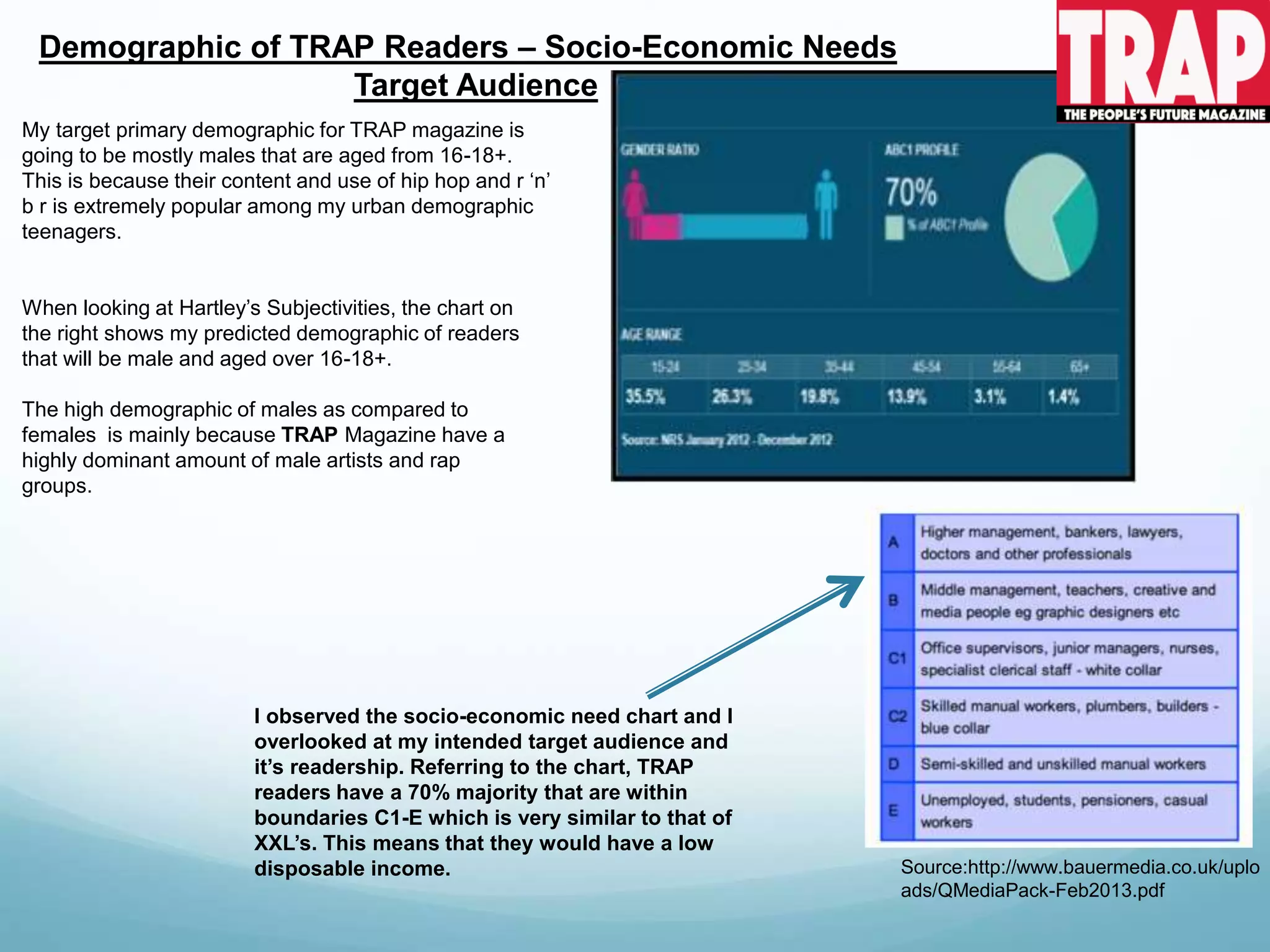 Demographic of TRAP Readers – Socio-Economic Needs
Target Audience
I observed the socio-economic need chart and I
overlooked at my intended target audience and
it’s readership. Referring to the chart, TRAP
readers have a 70% majority that are within
boundaries C1-E which is very similar to that of
XXL’s. This means that they would have a low
disposable income.
When looking at Hartley’s Subjectivities, the chart on
the right shows my predicted demographic of readers
that will be male and aged over 16-18+.
The high demographic of males as compared to
females is mainly because TRAP Magazine have a
highly dominant amount of male artists and rap
groups.
Source:http://www.bauermedia.co.uk/uplo
ads/QMediaPack-Feb2013.pdf
My target primary demographic for TRAP magazine is
going to be mostly males that are aged from 16-18+.
This is because their content and use of hip hop and r ‘n’
b r is extremely popular among my urban demographic
teenagers.
 