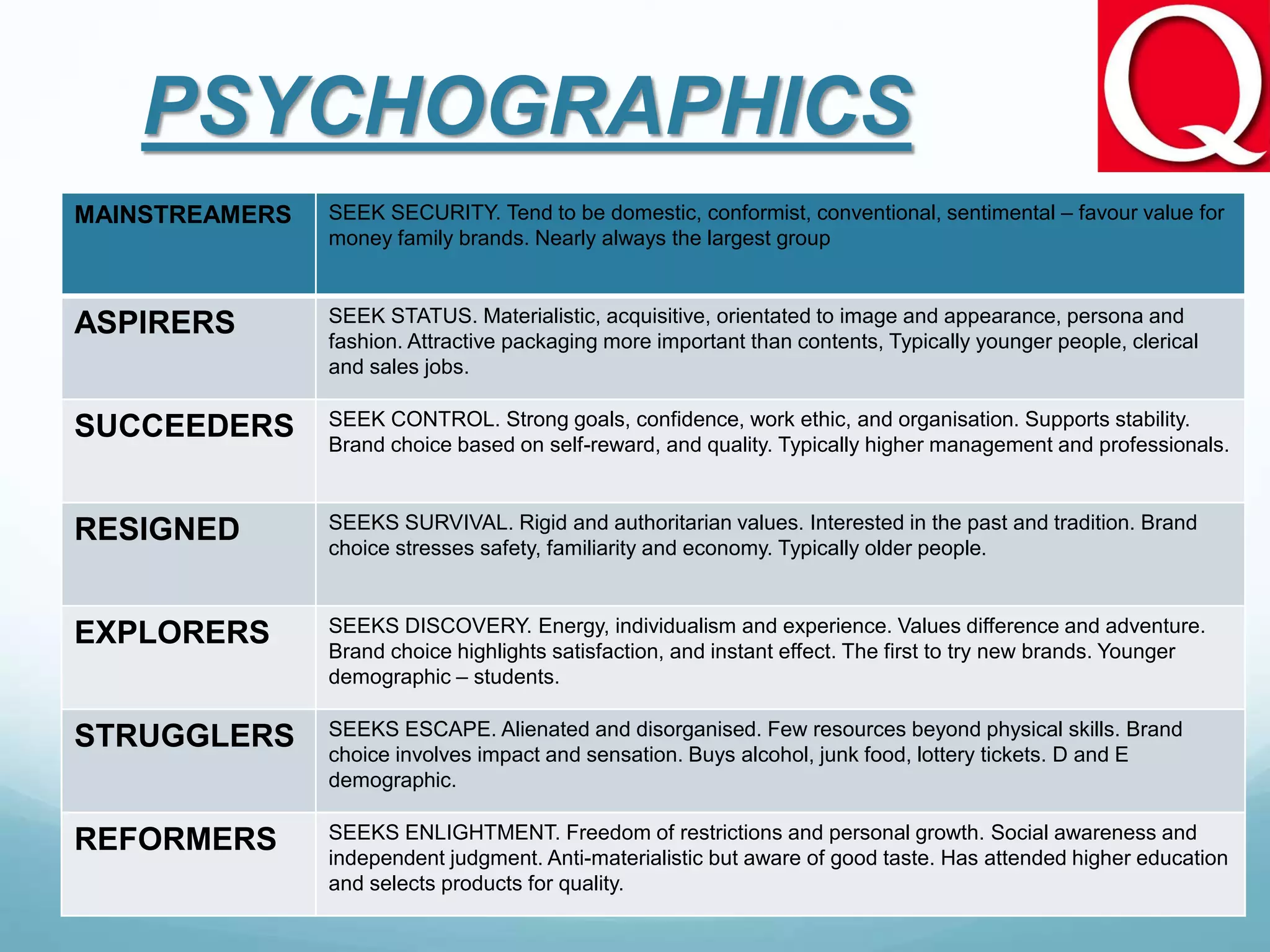 PSYCHOGRAPHICS
MAINSTREAMERS SEEK SECURITY. Tend to be domestic, conformist, conventional, sentimental – favour value for
money family brands. Nearly always the largest group
ASPIRERS SEEK STATUS. Materialistic, acquisitive, orientated to image and appearance, persona and
fashion. Attractive packaging more important than contents, Typically younger people, clerical
and sales jobs.
SUCCEEDERS SEEK CONTROL. Strong goals, confidence, work ethic, and organisation. Supports stability.
Brand choice based on self-reward, and quality. Typically higher management and professionals.
RESIGNED SEEKS SURVIVAL. Rigid and authoritarian values. Interested in the past and tradition. Brand
choice stresses safety, familiarity and economy. Typically older people.
EXPLORERS SEEKS DISCOVERY. Energy, individualism and experience. Values difference and adventure.
Brand choice highlights satisfaction, and instant effect. The first to try new brands. Younger
demographic – students.
STRUGGLERS SEEKS ESCAPE. Alienated and disorganised. Few resources beyond physical skills. Brand
choice involves impact and sensation. Buys alcohol, junk food, lottery tickets. D and E
demographic.
REFORMERS SEEKS ENLIGHTMENT. Freedom of restrictions and personal growth. Social awareness and
independent judgment. Anti-materialistic but aware of good taste. Has attended higher education
and selects products for quality.
 