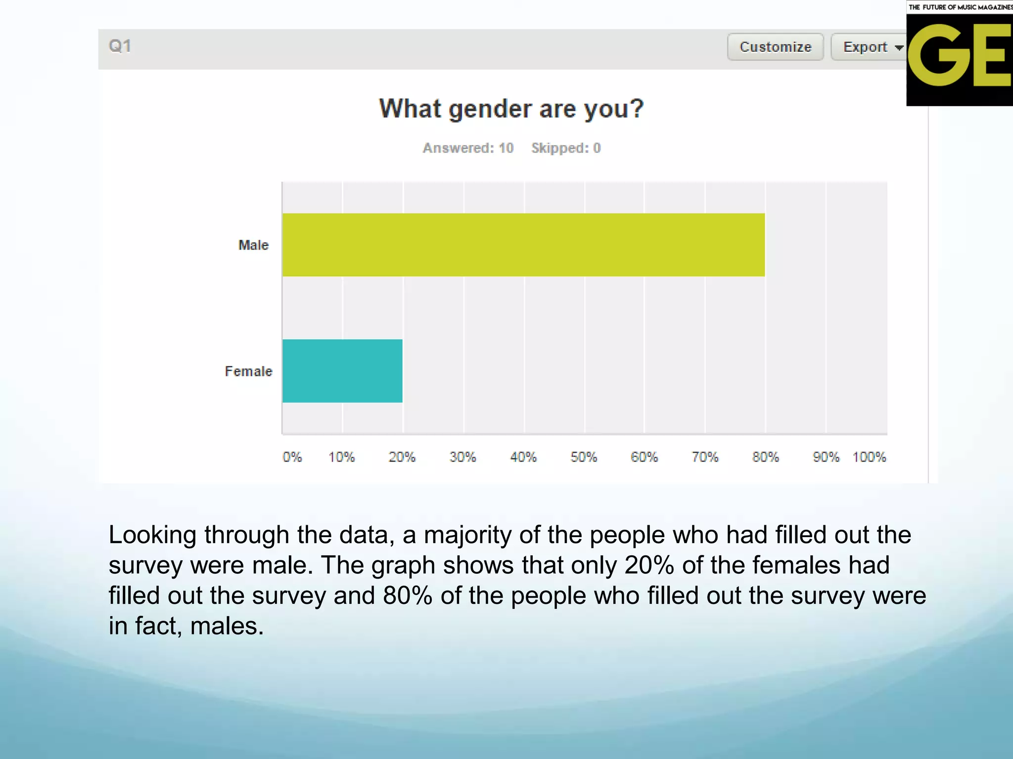Looking through the data, a majority of the people who had filled out the
survey were male. The graph shows that only 20% of the females had
filled out the survey and 80% of the people who filled out the survey were
in fact, males.
 
