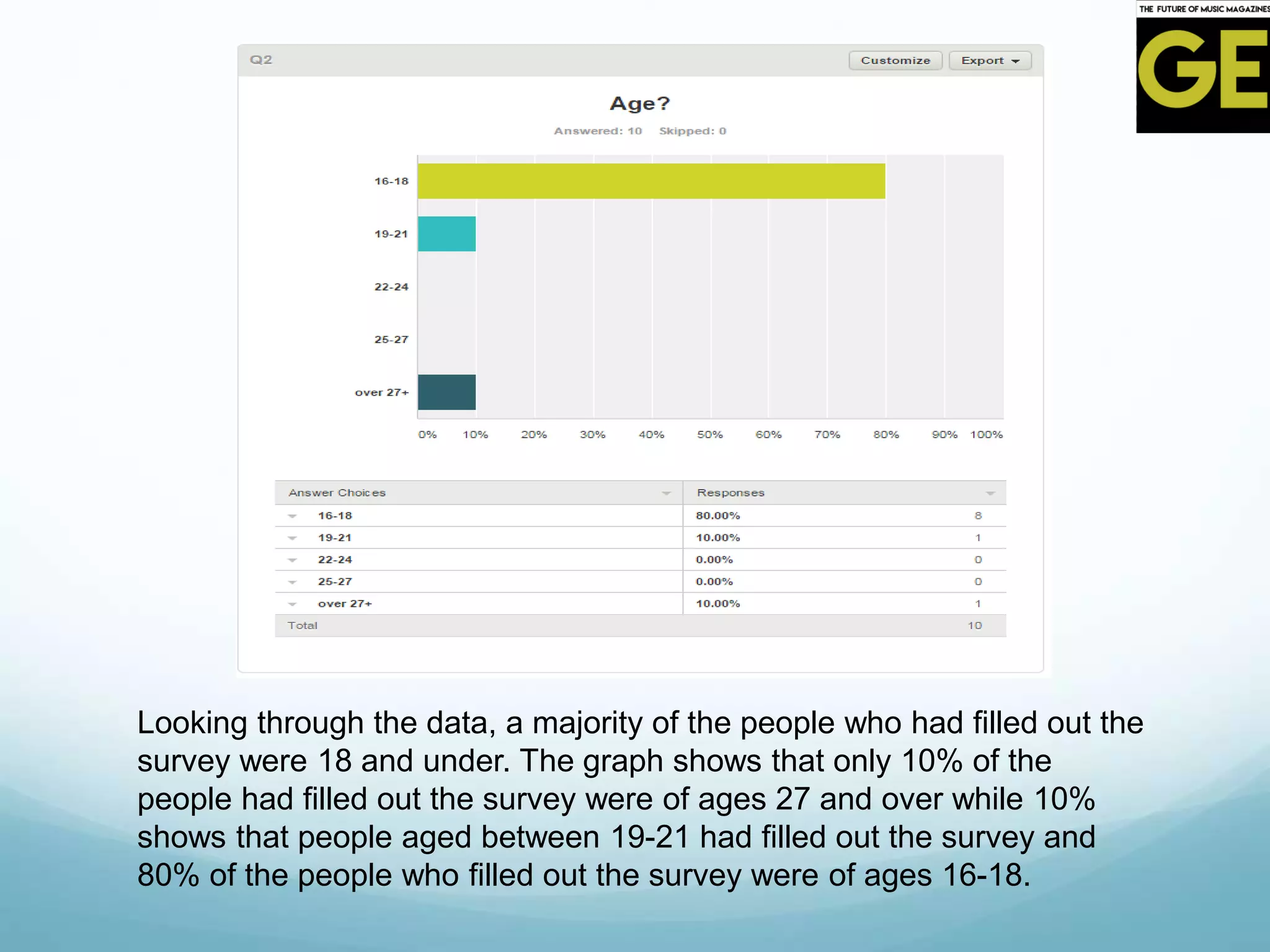 Looking through the data, a majority of the people who had filled out the
survey were 18 and under. The graph shows that only 10% of the
people had filled out the survey were of ages 27 and over while 10%
shows that people aged between 19-21 had filled out the survey and
80% of the people who filled out the survey were of ages 16-18.
 