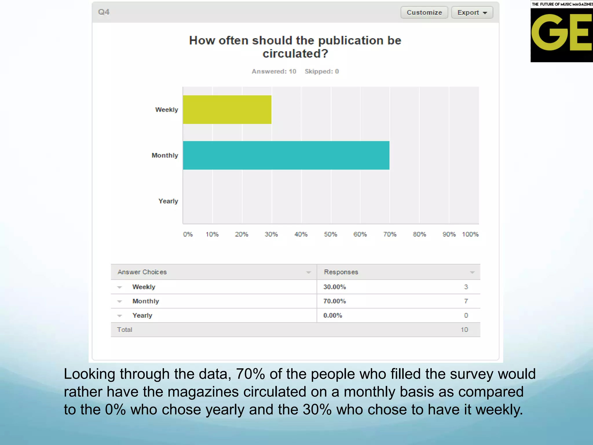 Looking through the data, 70% of the people who filled the survey would
rather have the magazines circulated on a monthly basis as compared
to the 0% who chose yearly and the 30% who chose to have it weekly.
 