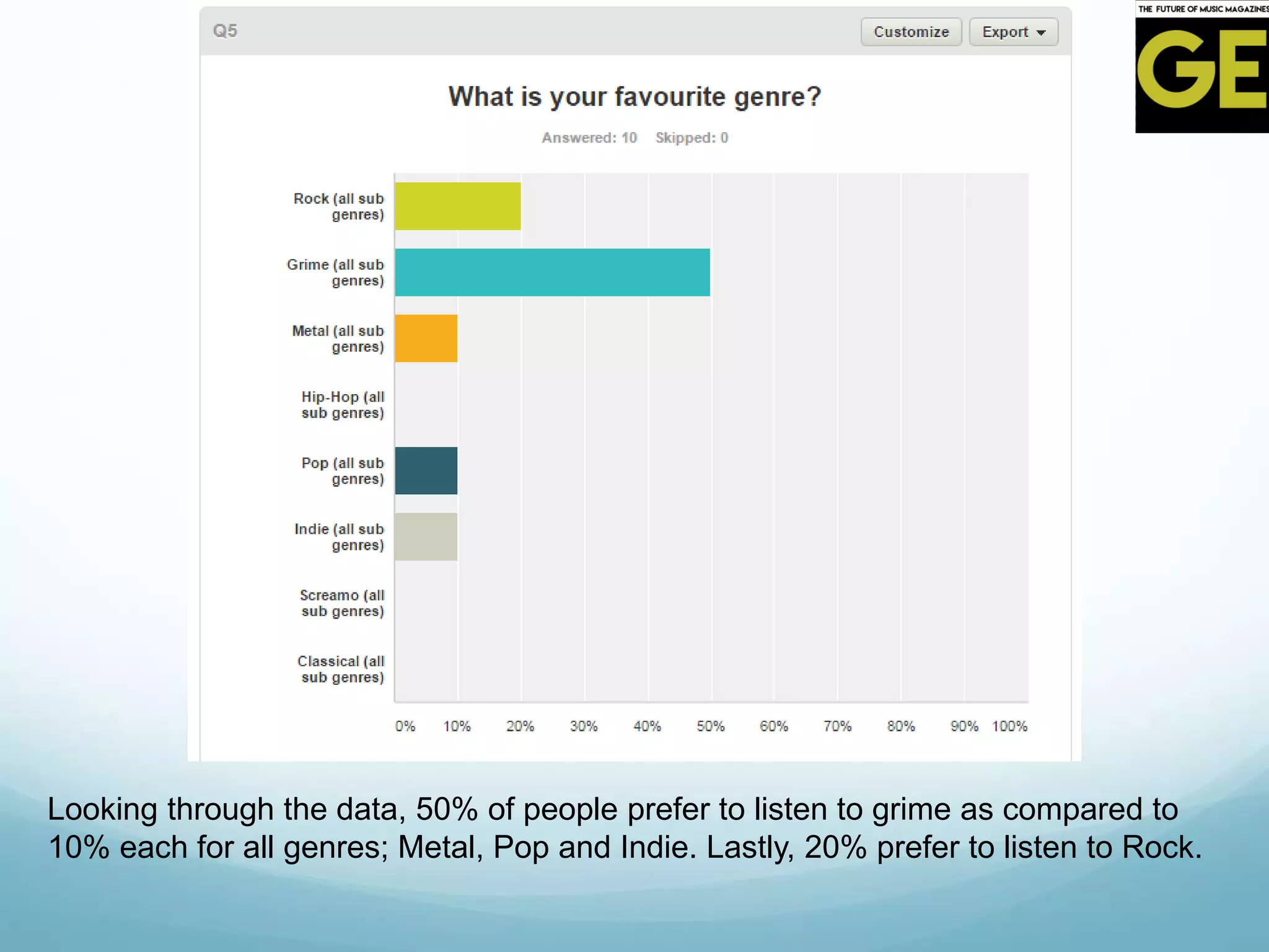 Looking through the data, 50% of people prefer to listen to grime as compared to
10% each for all genres; Metal, Pop and Indie. Lastly, 20% prefer to listen to Rock.
 