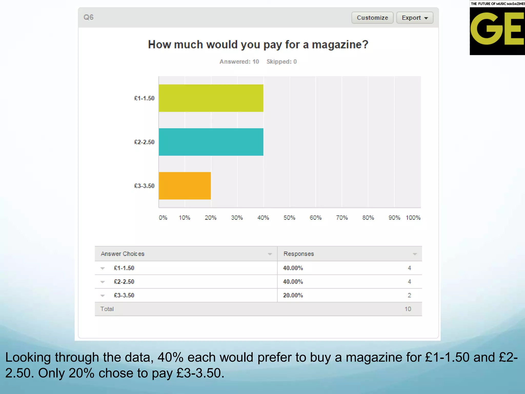Looking through the data, 40% each would prefer to buy a magazine for £1-1.50 and £2-
2.50. Only 20% chose to pay £3-3.50.
 