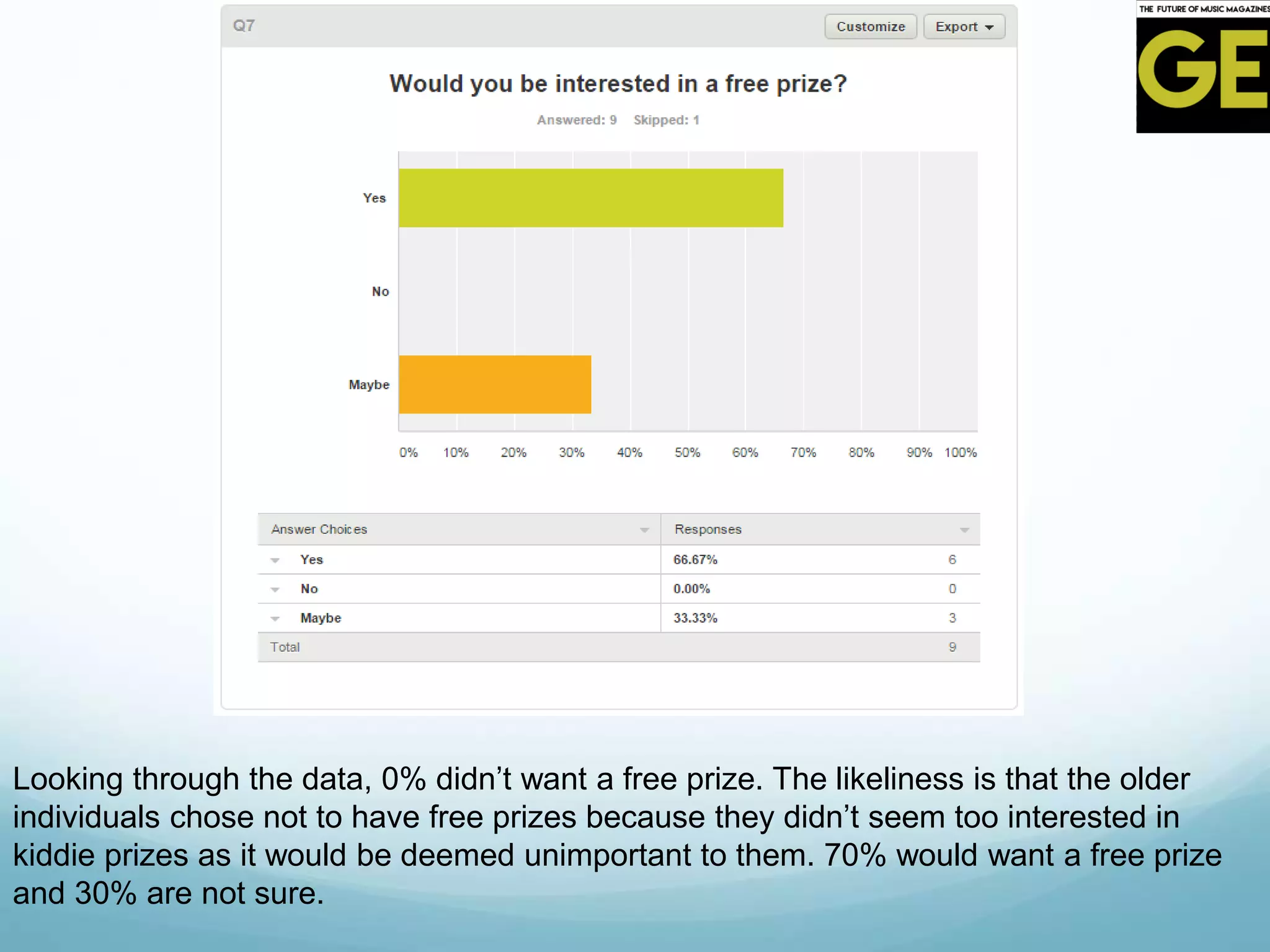 Looking through the data, 0% didn’t want a free prize. The likeliness is that the older
individuals chose not to have free prizes because they didn’t seem too interested in
kiddie prizes as it would be deemed unimportant to them. 70% would want a free prize
and 30% are not sure.
 