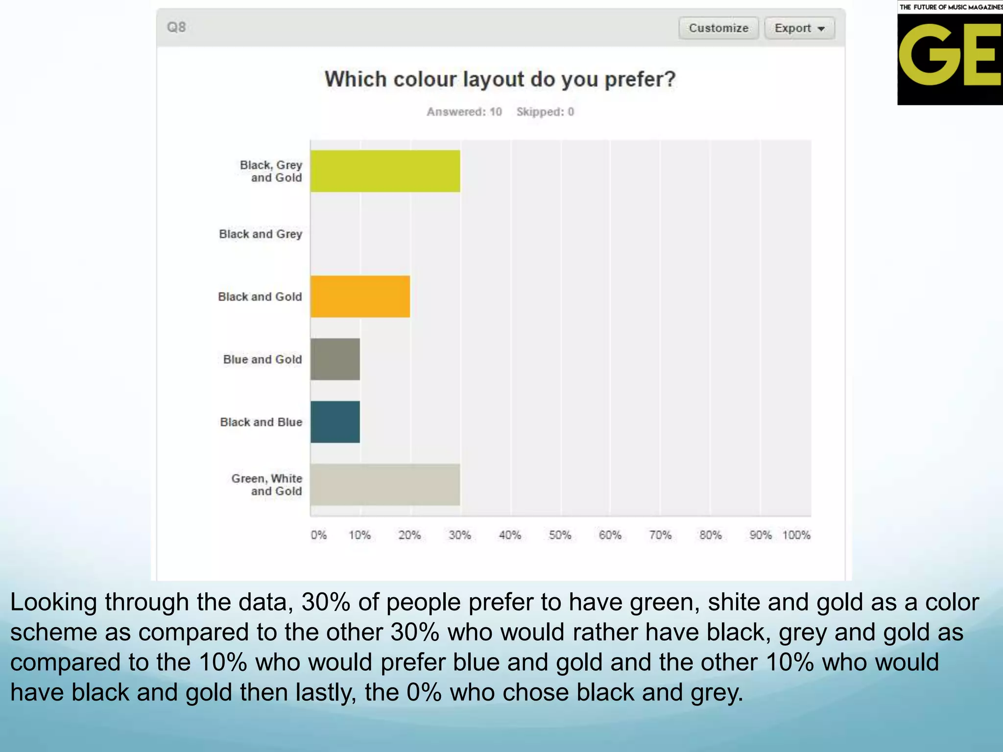 Looking through the data, 30% of people prefer to have green, shite and gold as a color
scheme as compared to the other 30% who would rather have black, grey and gold as
compared to the 10% who would prefer blue and gold and the other 10% who would
have black and gold then lastly, the 0% who chose black and grey.
 