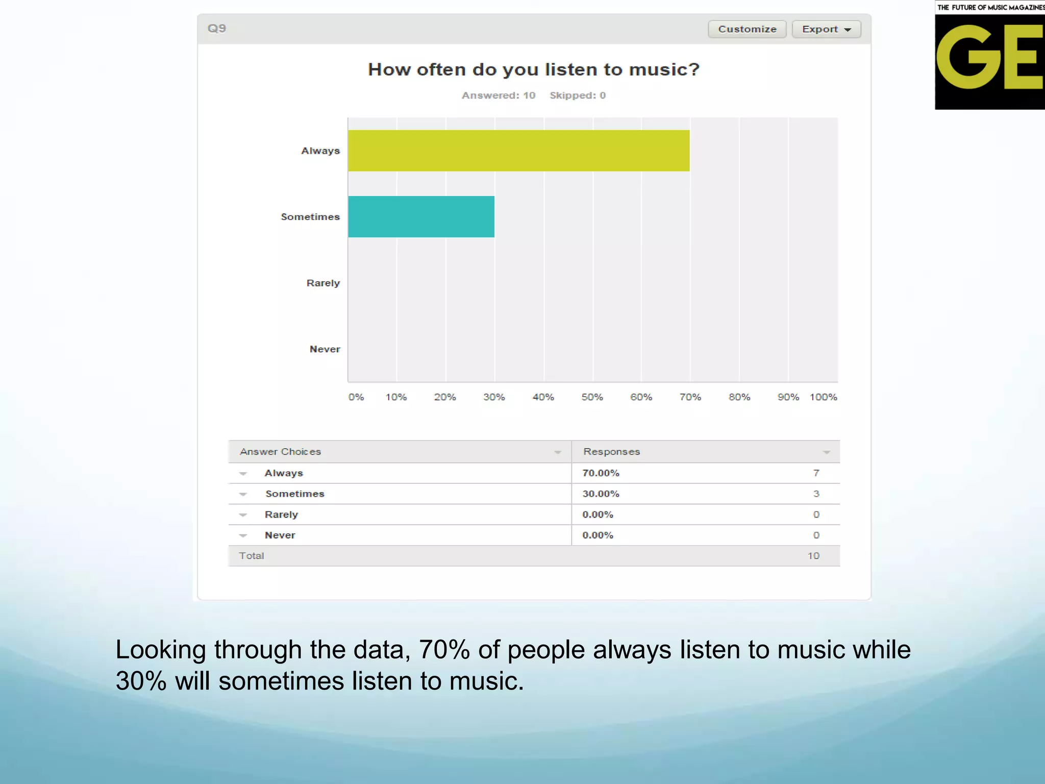 Looking through the data, 70% of people always listen to music while
30% will sometimes listen to music.
 