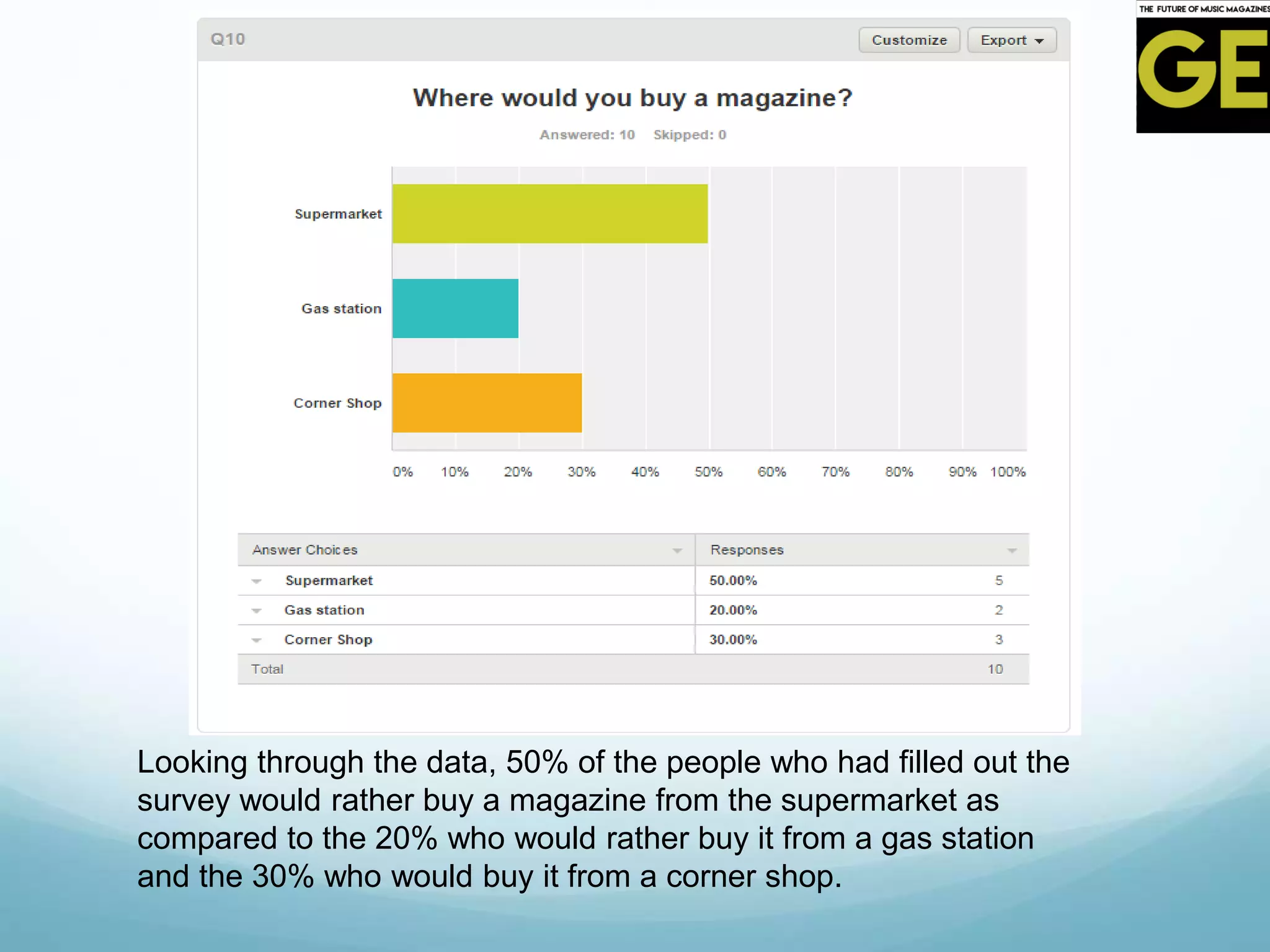 Looking through the data, 50% of the people who had filled out the
survey would rather buy a magazine from the supermarket as
compared to the 20% who would rather buy it from a gas station
and the 30% who would buy it from a corner shop.
 