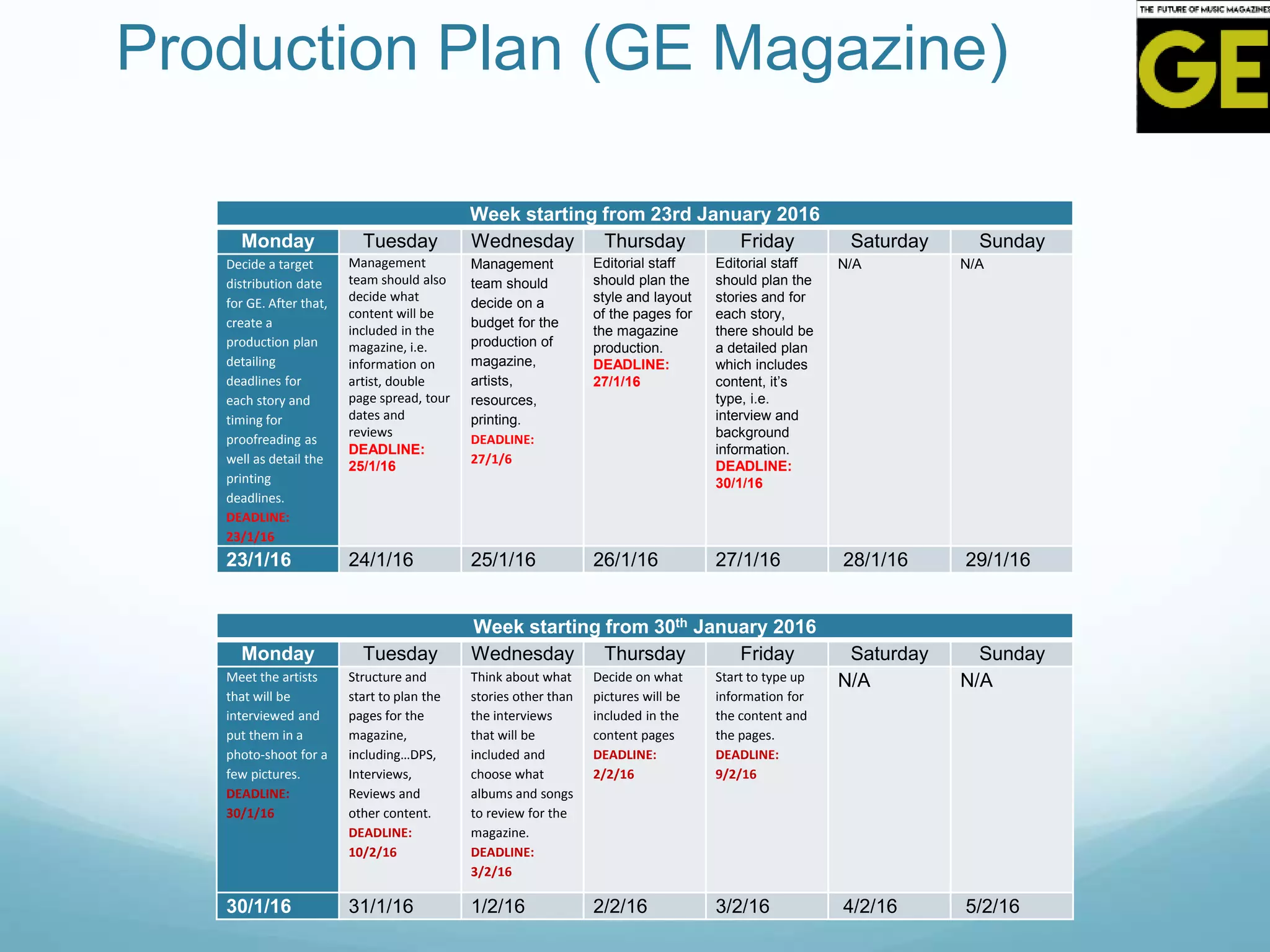 Production Plan (GE Magazine)
Week starting from 23rd January 2016
Monday Tuesday Wednesday Thursday Friday Saturday Sunday
Decide a target
distribution date
for GE. After that,
create a
production plan
detailing
deadlines for
each story and
timing for
proofreading as
well as detail the
printing
deadlines.
DEADLINE:
23/1/16
Management
team should also
decide what
content will be
included in the
magazine, i.e.
information on
artist, double
page spread, tour
dates and
reviews
DEADLINE:
25/1/16
Management
team should
decide on a
budget for the
production of
magazine,
artists,
resources,
printing.
DEADLINE:
27/1/6
Editorial staff
should plan the
style and layout
of the pages for
the magazine
production.
DEADLINE:
27/1/16
Editorial staff
should plan the
stories and for
each story,
there should be
a detailed plan
which includes
content, it’s
type, i.e.
interview and
background
information.
DEADLINE:
30/1/16
N/A N/A
23/1/16 24/1/16 25/1/16 26/1/16 27/1/16 28/1/16 29/1/16
Week starting from 30th January 2016
Monday Tuesday Wednesday Thursday Friday Saturday Sunday
Meet the artists
that will be
interviewed and
put them in a
photo-shoot for a
few pictures.
DEADLINE:
30/1/16
Structure and
start to plan the
pages for the
magazine,
including…DPS,
Interviews,
Reviews and
other content.
DEADLINE:
10/2/16
Think about what
stories other than
the interviews
that will be
included and
choose what
albums and songs
to review for the
magazine.
DEADLINE:
3/2/16
Decide on what
pictures will be
included in the
content pages
DEADLINE:
2/2/16
Start to type up
information for
the content and
the pages.
DEADLINE:
9/2/16
N/A N/A
30/1/16 31/1/16 1/2/16 2/2/16 3/2/16 4/2/16 5/2/16
 