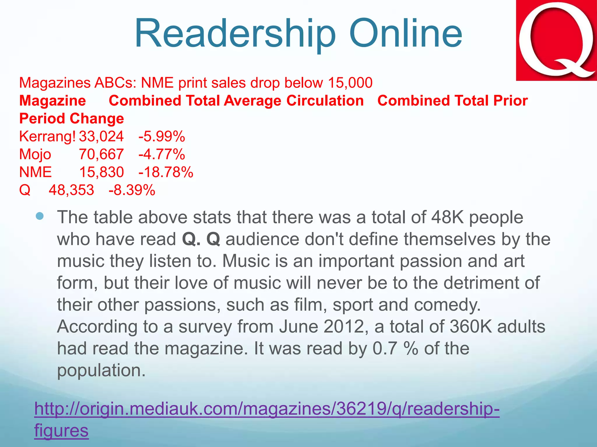 Readership Online
 The table above stats that there was a total of 48K people
who have read Q. Q audience don't define themselves by the
music they listen to. Music is an important passion and art
form, but their love of music will never be to the detriment of
their other passions, such as film, sport and comedy.
According to a survey from June 2012, a total of 360K adults
had read the magazine. It was read by 0.7 % of the
population.
http://origin.mediauk.com/magazines/36219/q/readership-
figures
Magazines ABCs: NME print sales drop below 15,000
Magazine Combined Total Average Circulation Combined Total Prior
Period Change
Kerrang! 33,024 -5.99%
Mojo 70,667 -4.77%
NME 15,830 -18.78%
Q 48,353 -8.39%
 